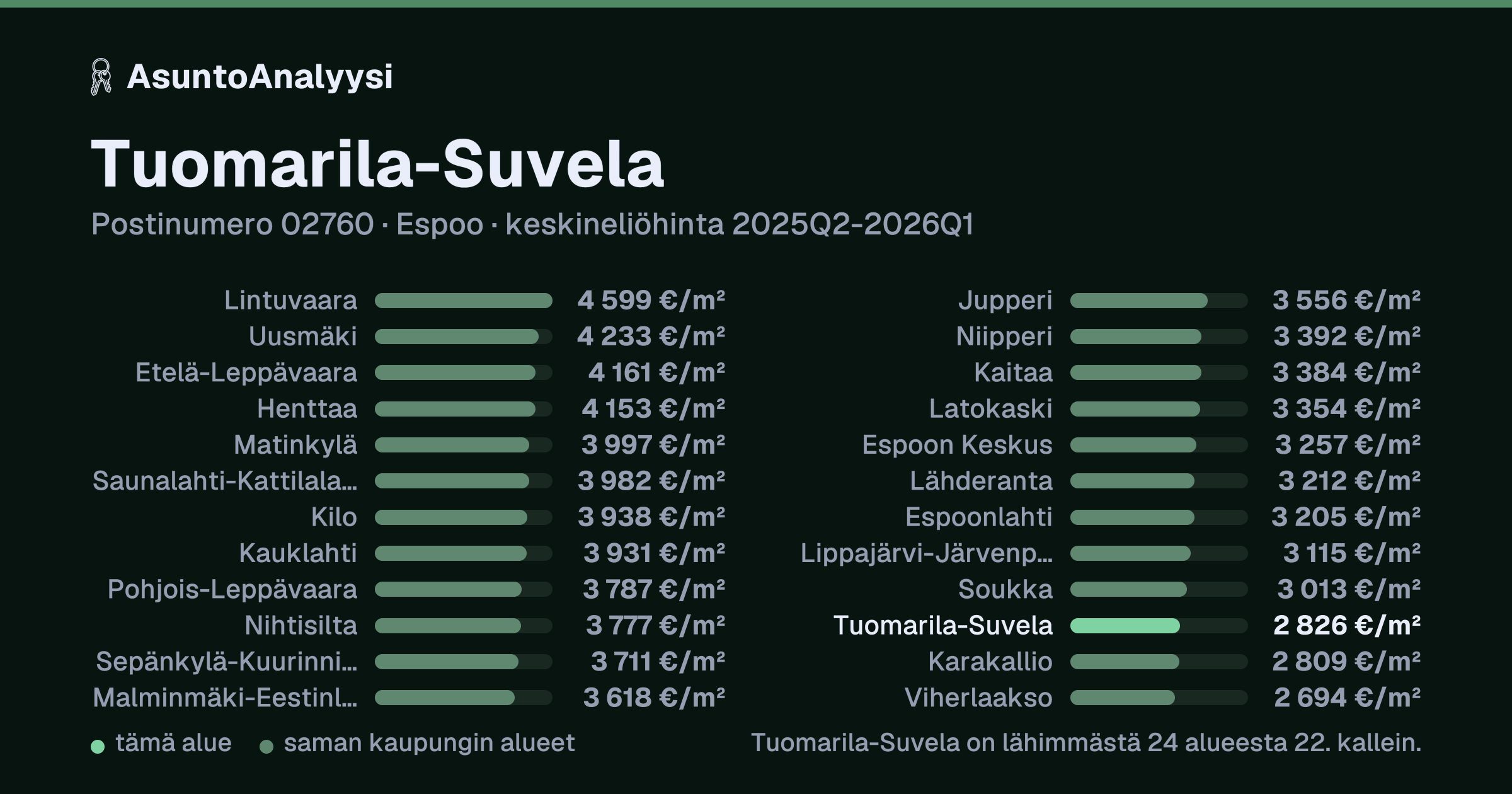 Tuomarila-Suvela, postinumero 02760, Espoo: asuntojen keskineliöhinta 2 826 euroa neliöltä toteutuneissa kaupoissa 2025Q2-2026Q1. Palkkikaavio vertaa aluetta lähimpiin alueisiin: tuomarila-Suvela on lähimmästä 24 alueesta 22. kallein.
