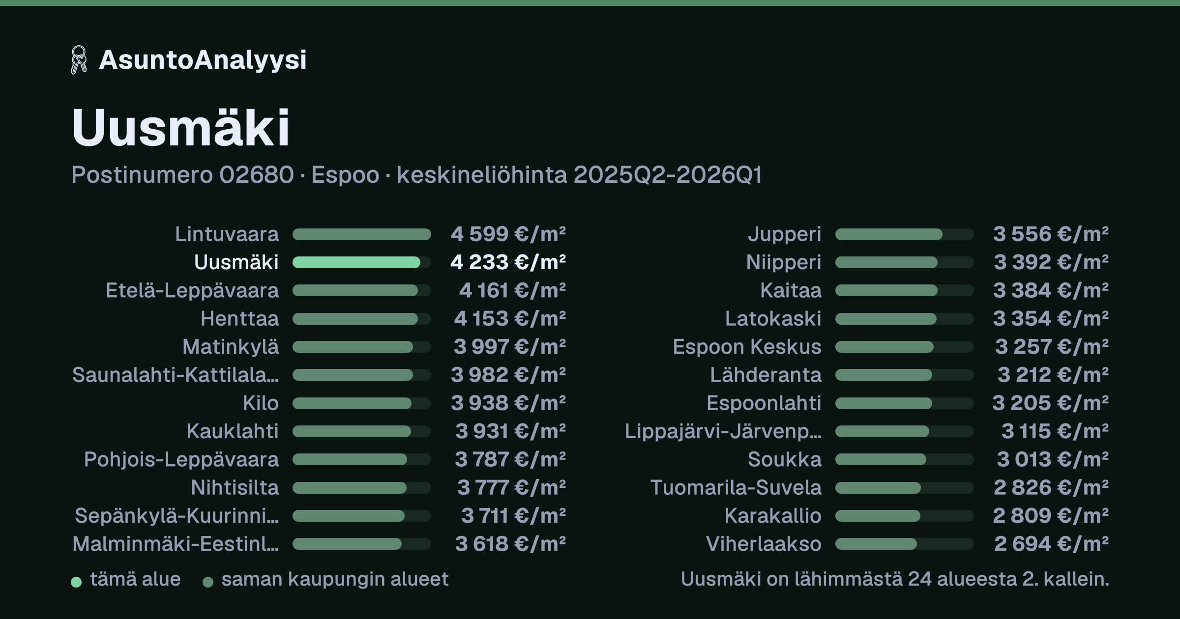 Uusmäki, postinumero 02680, Espoo: asuntojen keskineliöhinta 4 233 euroa neliöltä toteutuneissa kaupoissa 2025Q2-2026Q1. Palkkikaavio vertaa aluetta lähimpiin alueisiin: uusmäki on lähimmästä 24 alueesta 2. kallein.