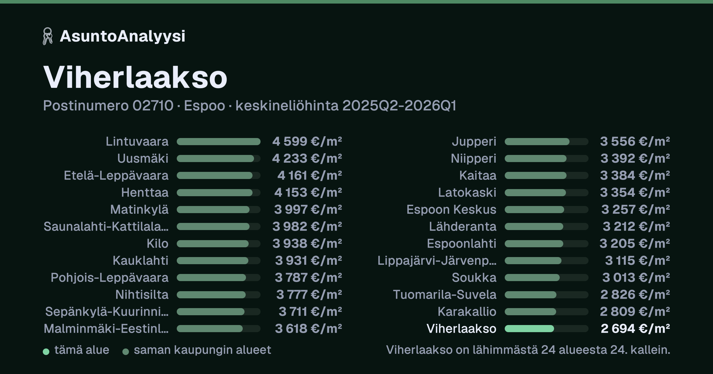 Viherlaakso, postinumero 02710, Espoo: asuntojen keskineliöhinta 2 694 euroa neliöltä toteutuneissa kaupoissa 2025Q2-2026Q1. Palkkikaavio vertaa aluetta lähimpiin alueisiin: viherlaakso on lähimmästä 24 alueesta 24. kallein.