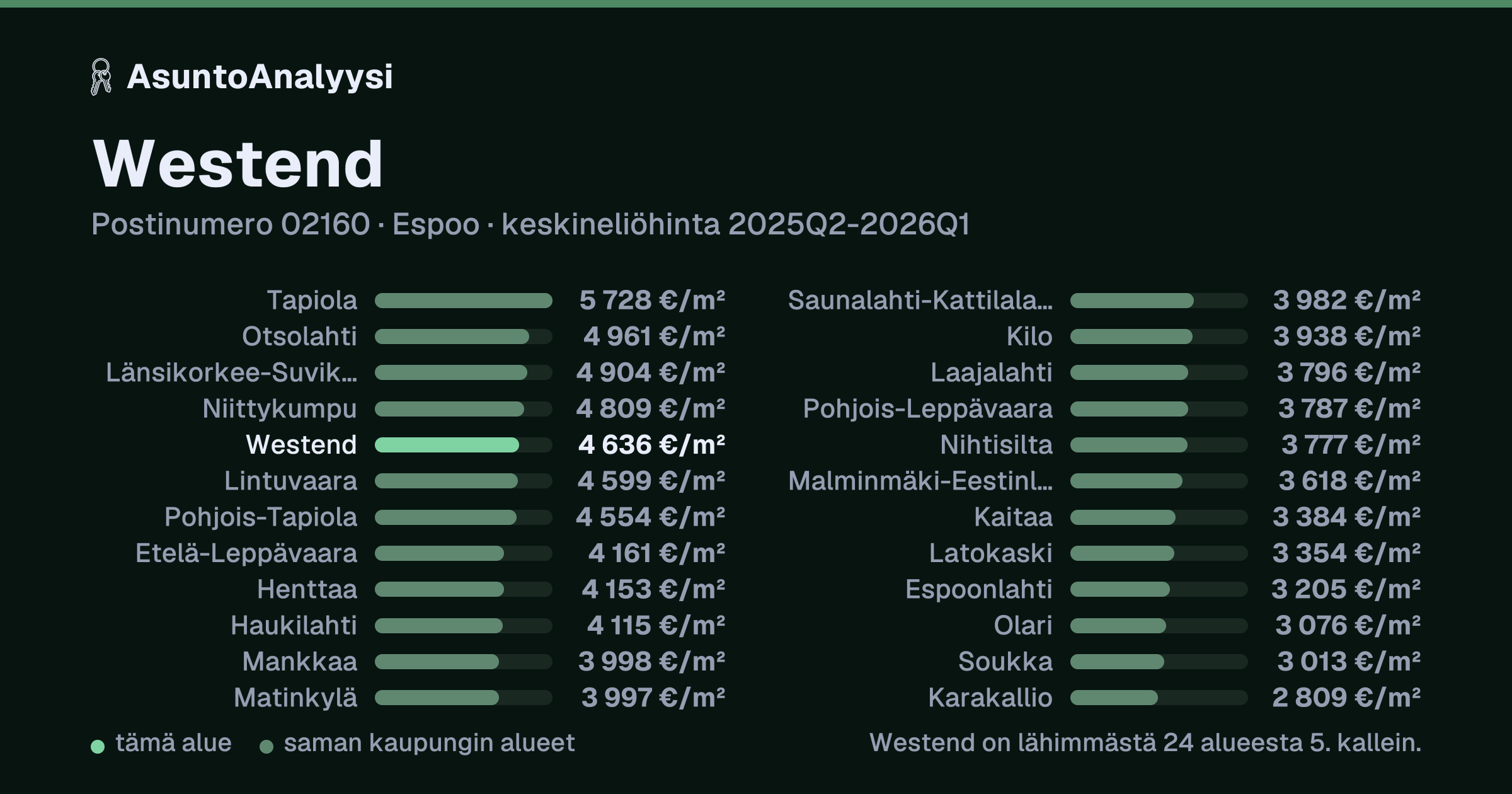 Westend, postinumero 02160, Espoo: asuntojen keskineliöhinta 4 636 euroa neliöltä toteutuneissa kaupoissa 2025Q2-2026Q1. Palkkikaavio vertaa aluetta lähimpiin alueisiin: westend on lähimmästä 24 alueesta 5. kallein.