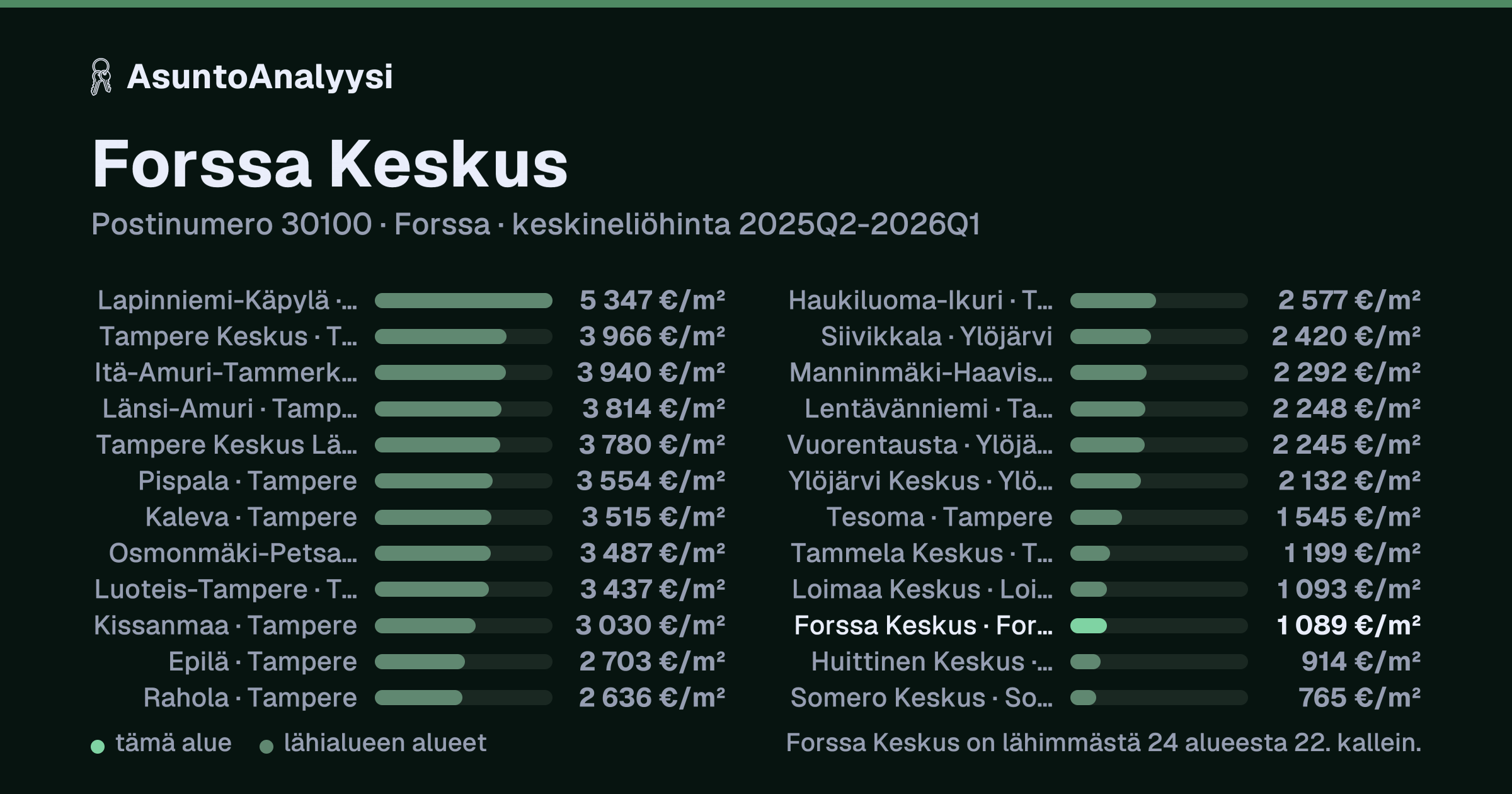 Forssa Keskus, postinumero 30100, Forssa: asuntojen keskineliöhinta 1 089 euroa neliöltä toteutuneissa kaupoissa 2025Q2-2026Q1. Palkkikaavio vertaa aluetta lähimpiin alueisiin: forssa Keskus on lähimmästä 24 alueesta 22. kallein.