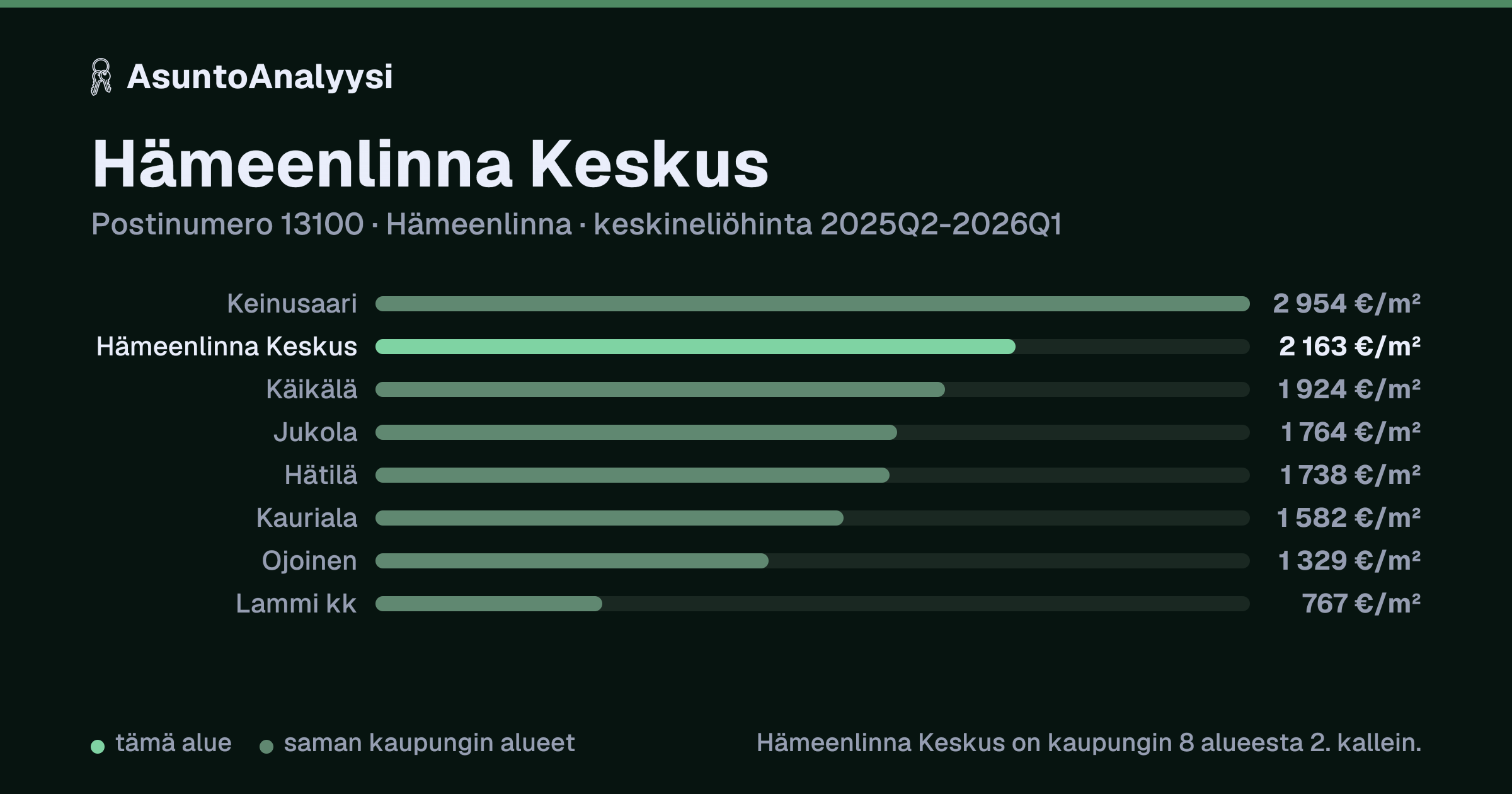 Hämeenlinna Keskus, postinumero 13100, Hämeenlinna: asuntojen keskineliöhinta 2 163 euroa neliöltä toteutuneissa kaupoissa 2025Q2-2026Q1. Palkkikaavio vertaa aluetta lähimpiin alueisiin: hämeenlinna Keskus on kaupungin 8 alueesta 2. kallein.