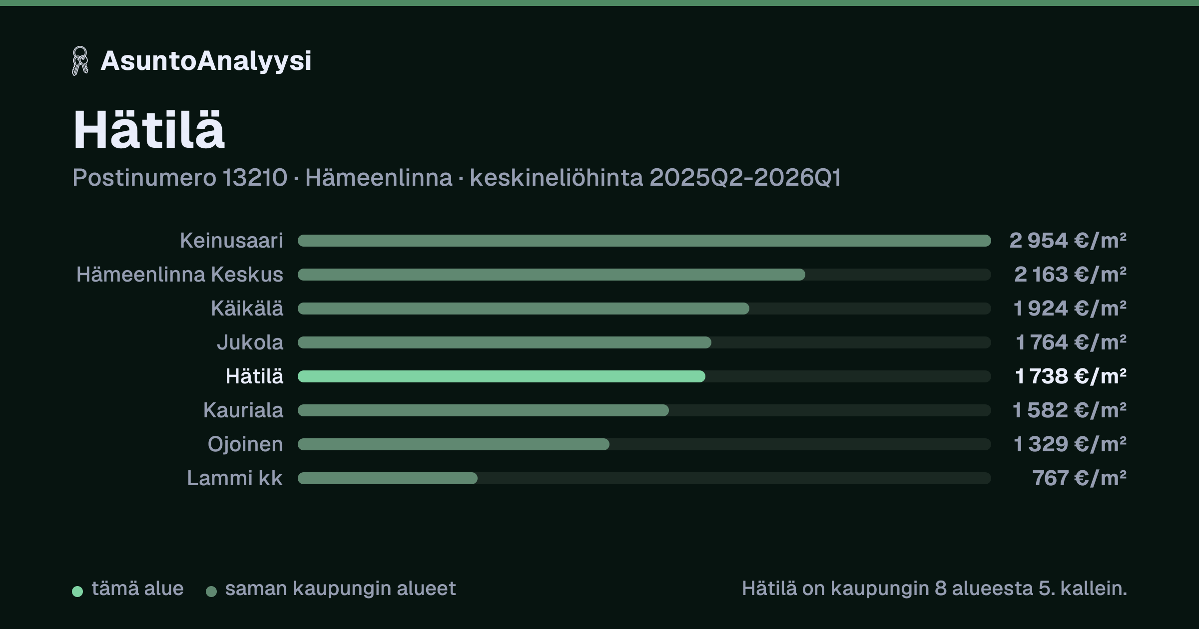 Hätilä, postinumero 13210, Hämeenlinna: asuntojen keskineliöhinta 1 738 euroa neliöltä toteutuneissa kaupoissa 2025Q2-2026Q1. Palkkikaavio vertaa aluetta lähimpiin alueisiin: hätilä on kaupungin 8 alueesta 5. kallein.