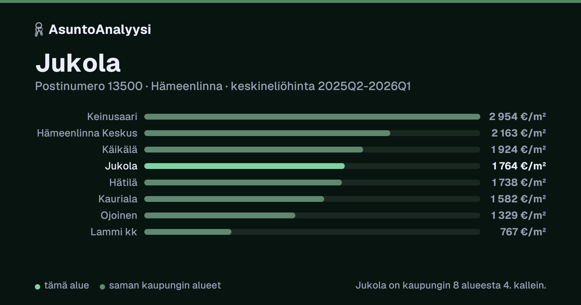 Jukola, postinumero 13500, Hämeenlinna: asuntojen keskineliöhinta 1 764 euroa neliöltä toteutuneissa kaupoissa 2025Q2-2026Q1. Palkkikaavio vertaa aluetta lähimpiin alueisiin: jukola on kaupungin 8 alueesta 4. kallein.