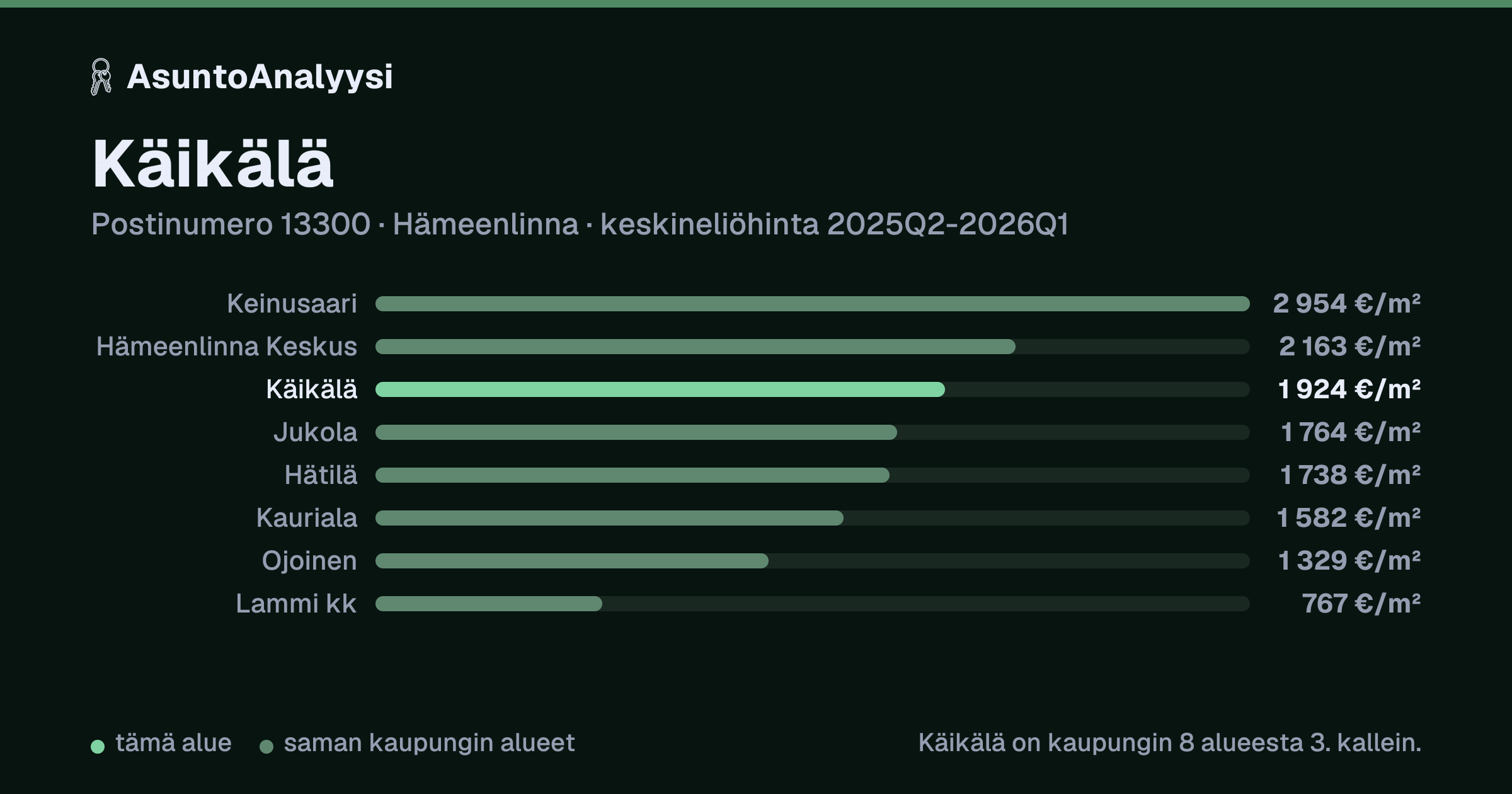 Käikälä, postinumero 13300, Hämeenlinna: asuntojen keskineliöhinta 1 924 euroa neliöltä toteutuneissa kaupoissa 2025Q2-2026Q1. Palkkikaavio vertaa aluetta lähimpiin alueisiin: käikälä on kaupungin 8 alueesta 3. kallein.