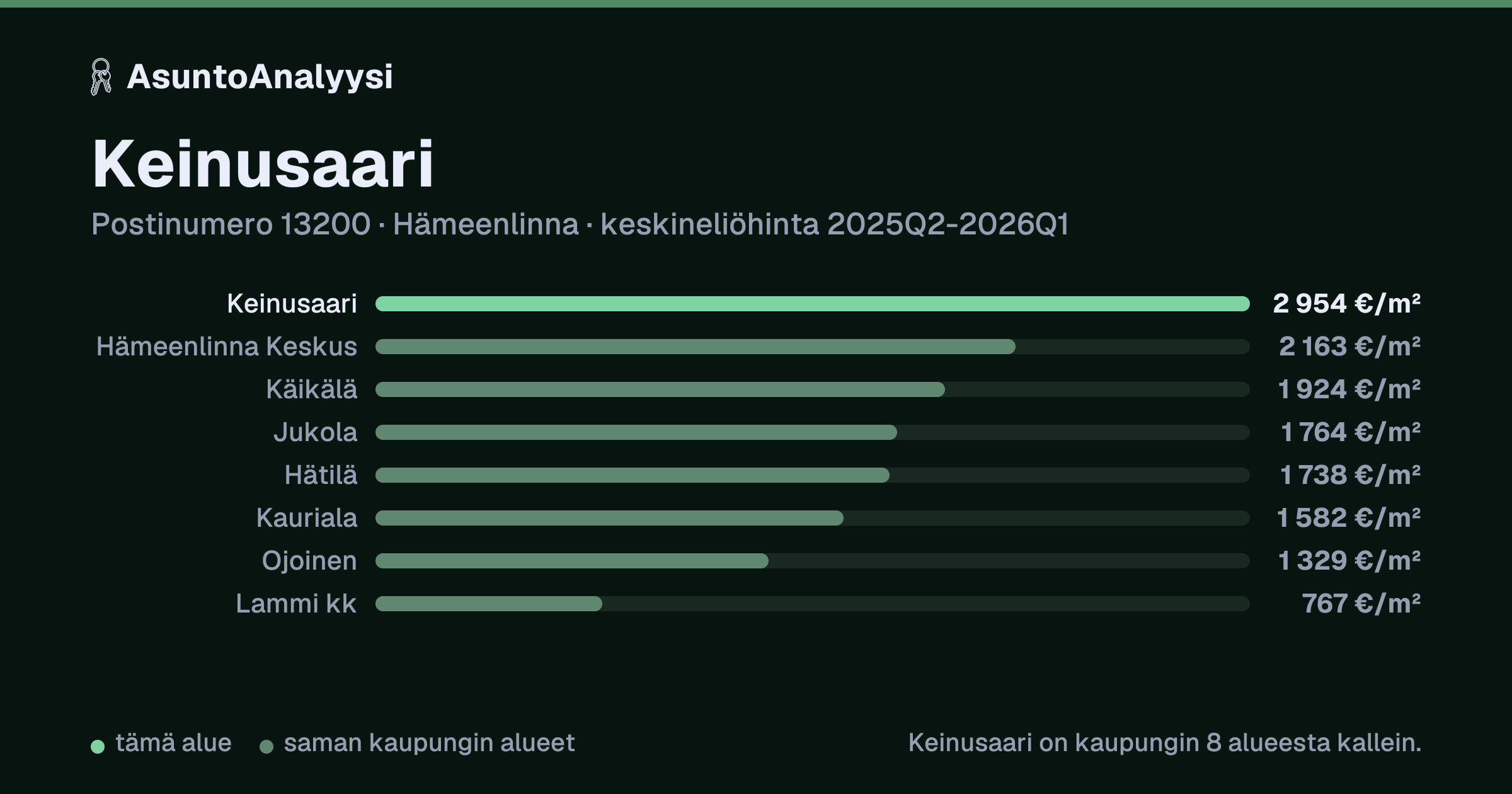 Keinusaari, postinumero 13200, Hämeenlinna: asuntojen keskineliöhinta 2 954 euroa neliöltä toteutuneissa kaupoissa 2025Q2-2026Q1. Palkkikaavio vertaa aluetta lähimpiin alueisiin: keinusaari on kaupungin 8 alueesta kallein.