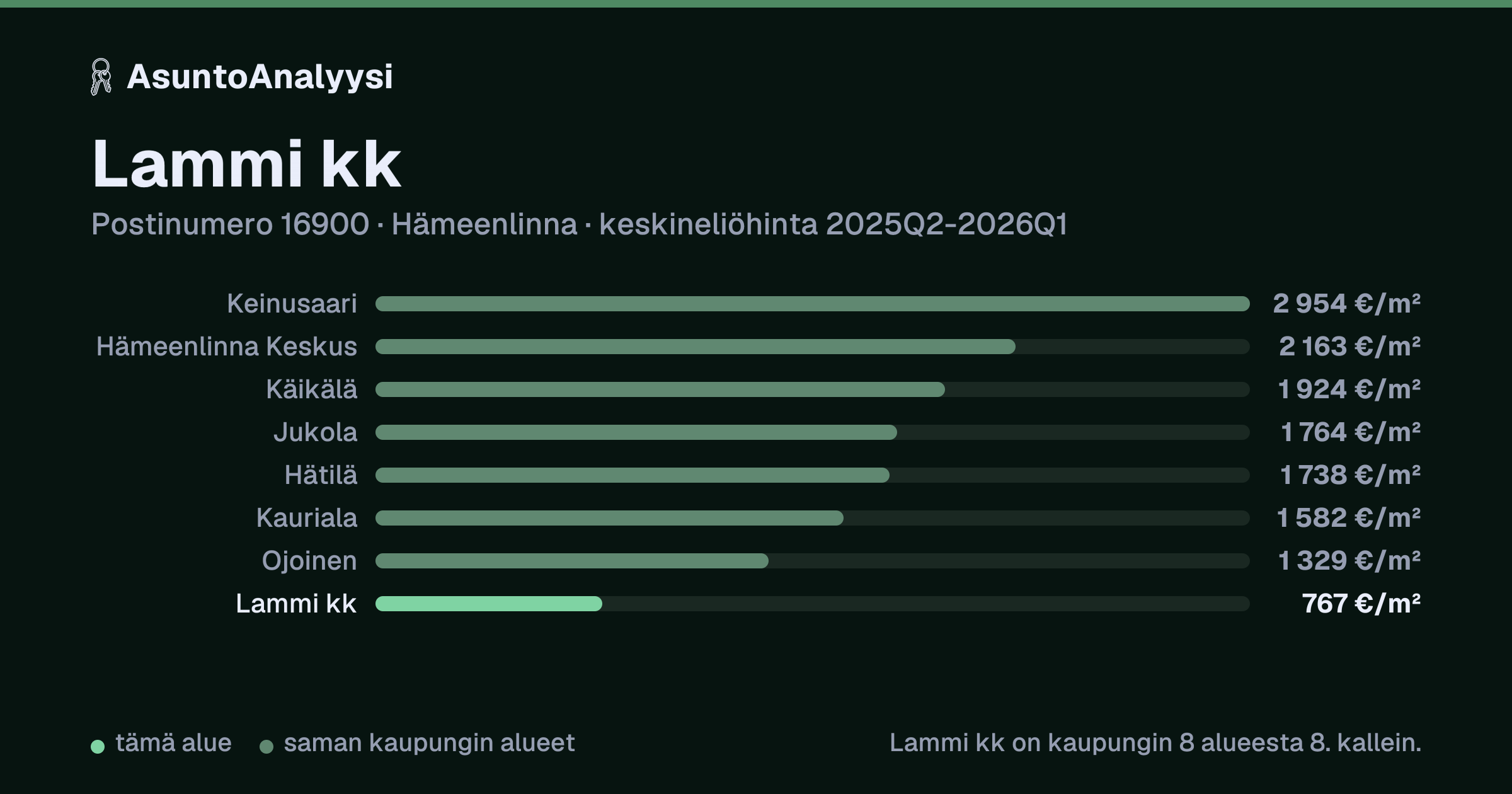 Lammi kk, postinumero 16900, Hämeenlinna: asuntojen keskineliöhinta 767 euroa neliöltä toteutuneissa kaupoissa 2025Q2-2026Q1. Palkkikaavio vertaa aluetta lähimpiin alueisiin: lammi kk on kaupungin 8 alueesta 8. kallein.