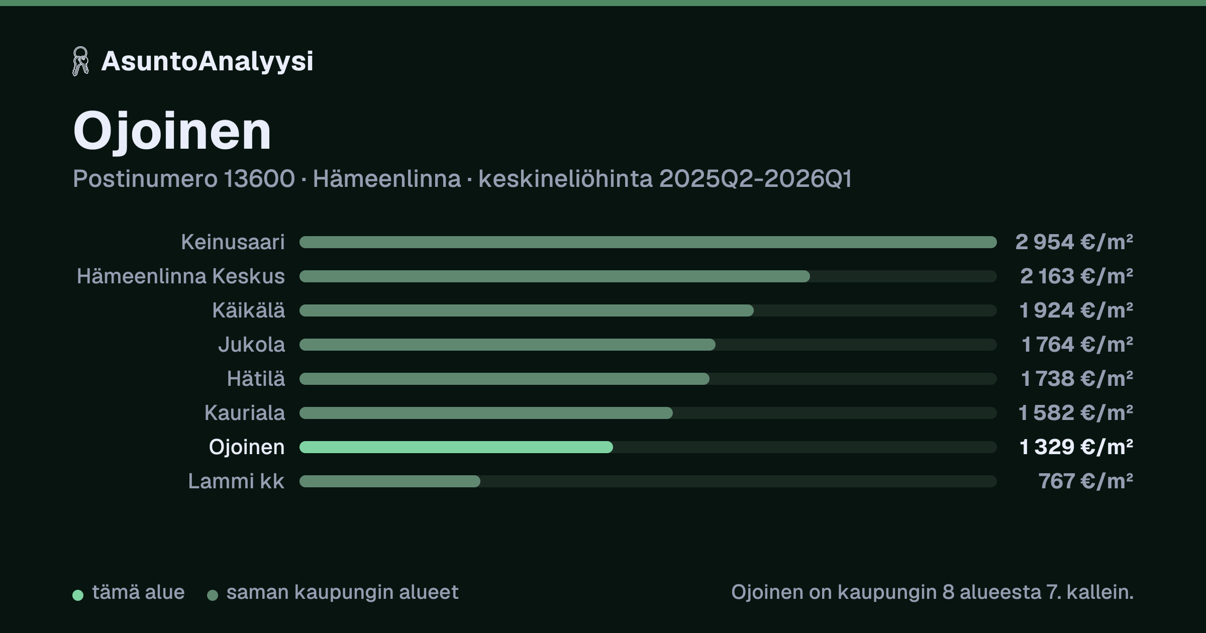 Ojoinen, postinumero 13600, Hämeenlinna: asuntojen keskineliöhinta 1 329 euroa neliöltä toteutuneissa kaupoissa 2025Q2-2026Q1. Palkkikaavio vertaa aluetta lähimpiin alueisiin: ojoinen on kaupungin 8 alueesta 7. kallein.