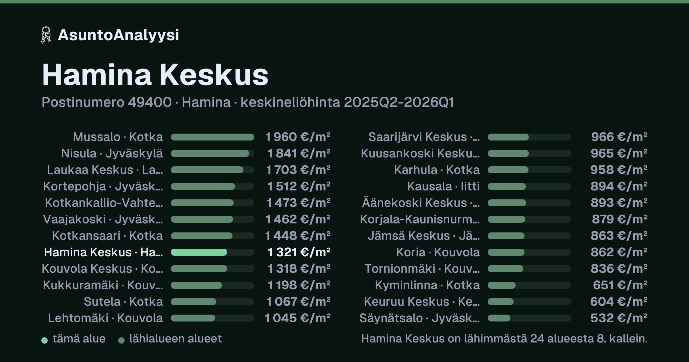 Hamina Keskus, postinumero 49400, Hamina: asuntojen keskineliöhinta 1 321 euroa neliöltä toteutuneissa kaupoissa 2025Q2-2026Q1. Palkkikaavio vertaa aluetta lähimpiin alueisiin: hamina Keskus on lähimmästä 24 alueesta 8. kallein.