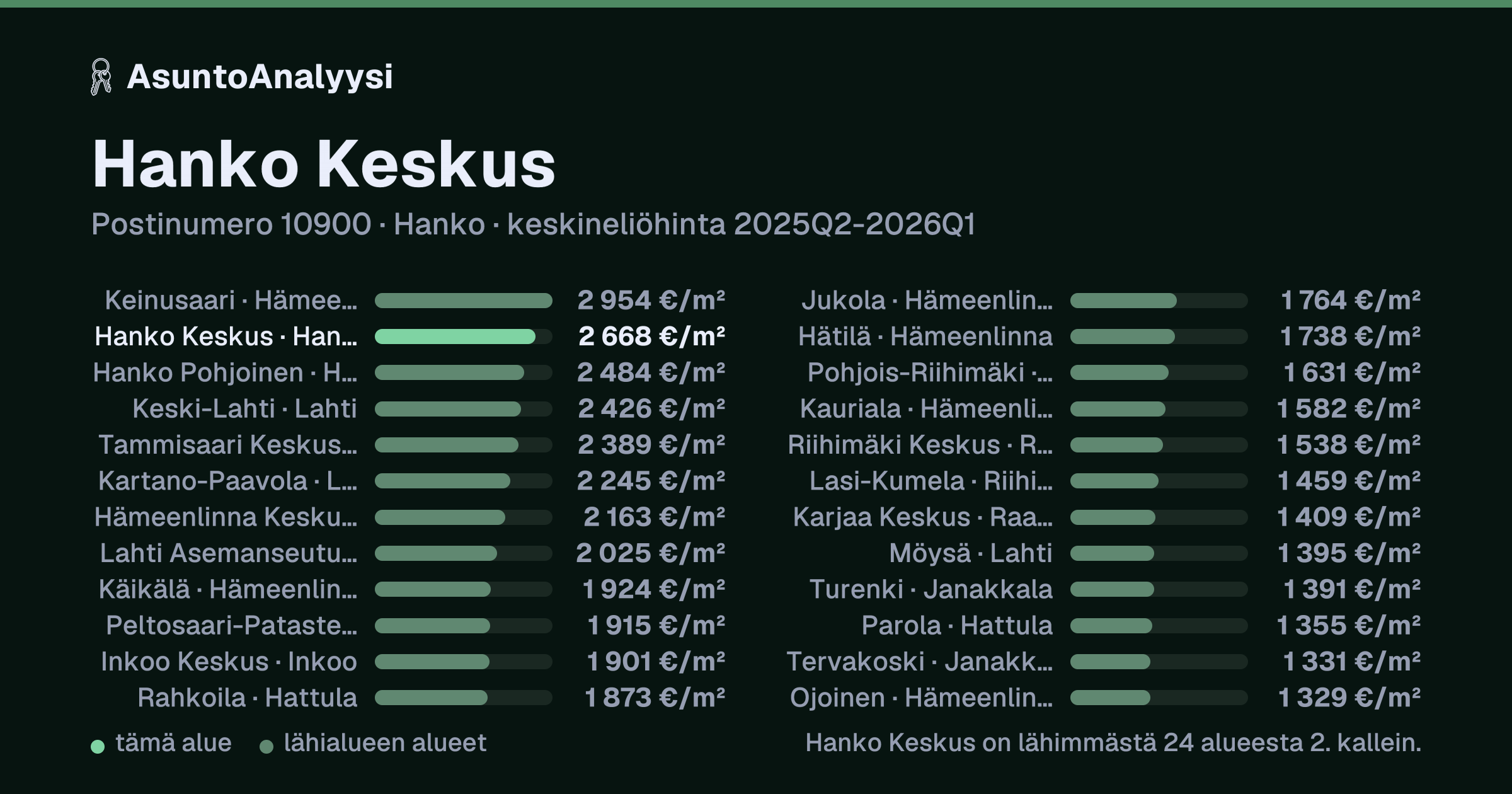 Hanko Keskus, postinumero 10900, Hanko: asuntojen keskineliöhinta 2 668 euroa neliöltä toteutuneissa kaupoissa 2025Q2-2026Q1. Palkkikaavio vertaa aluetta lähimpiin alueisiin: hanko Keskus on lähimmästä 24 alueesta 2. kallein.