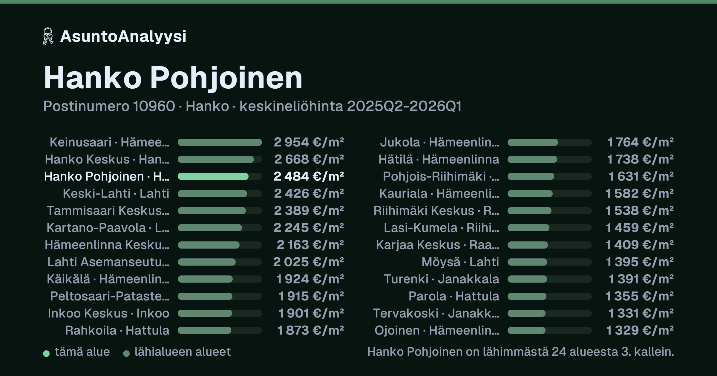 Hanko Pohjoinen, postinumero 10960, Hanko: asuntojen keskineliöhinta 2 484 euroa neliöltä toteutuneissa kaupoissa 2025Q2-2026Q1. Palkkikaavio vertaa aluetta lähimpiin alueisiin: hanko Pohjoinen on lähimmästä 24 alueesta 3. kallein.