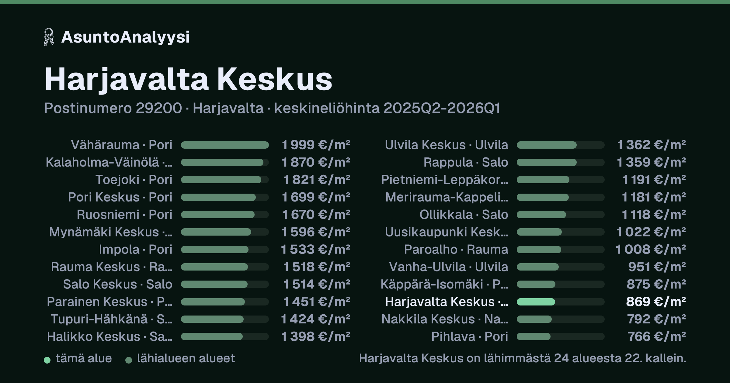 Harjavalta Keskus, postinumero 29200, Harjavalta: asuntojen keskineliöhinta 869 euroa neliöltä toteutuneissa kaupoissa 2025Q2-2026Q1. Palkkikaavio vertaa aluetta lähimpiin alueisiin: harjavalta Keskus on lähimmästä 24 alueesta 22. kallein.