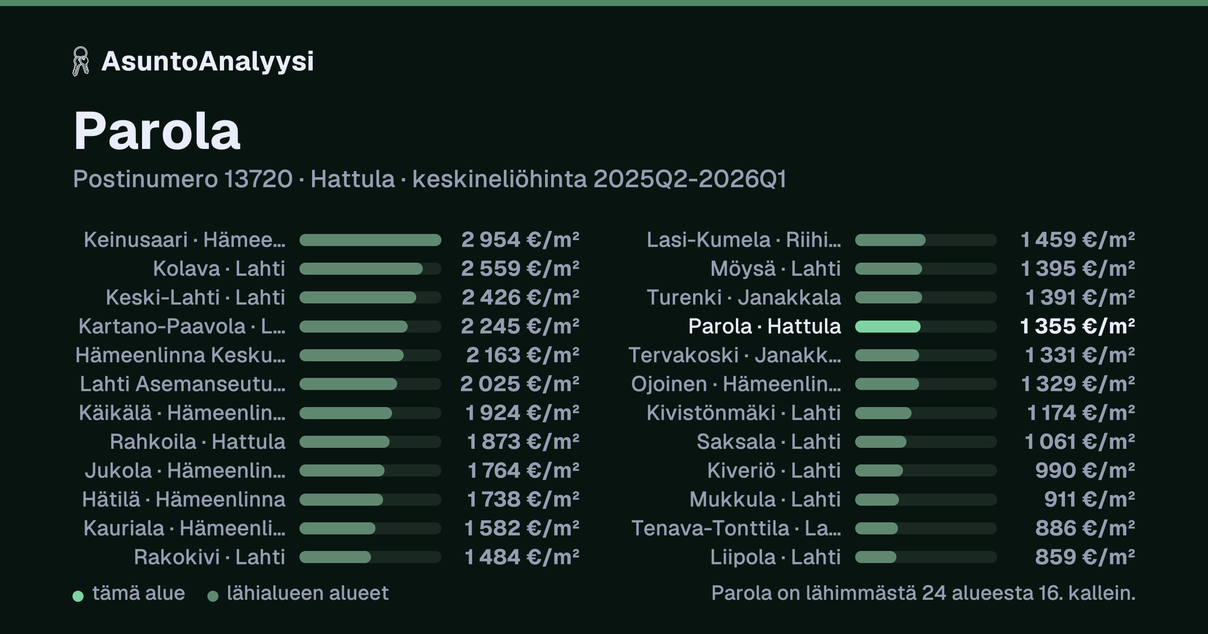 Parola, postinumero 13720, Hattula: asuntojen keskineliöhinta 1 355 euroa neliöltä toteutuneissa kaupoissa 2025Q2-2026Q1. Palkkikaavio vertaa aluetta lähimpiin alueisiin: parola on lähimmästä 24 alueesta 16. kallein.