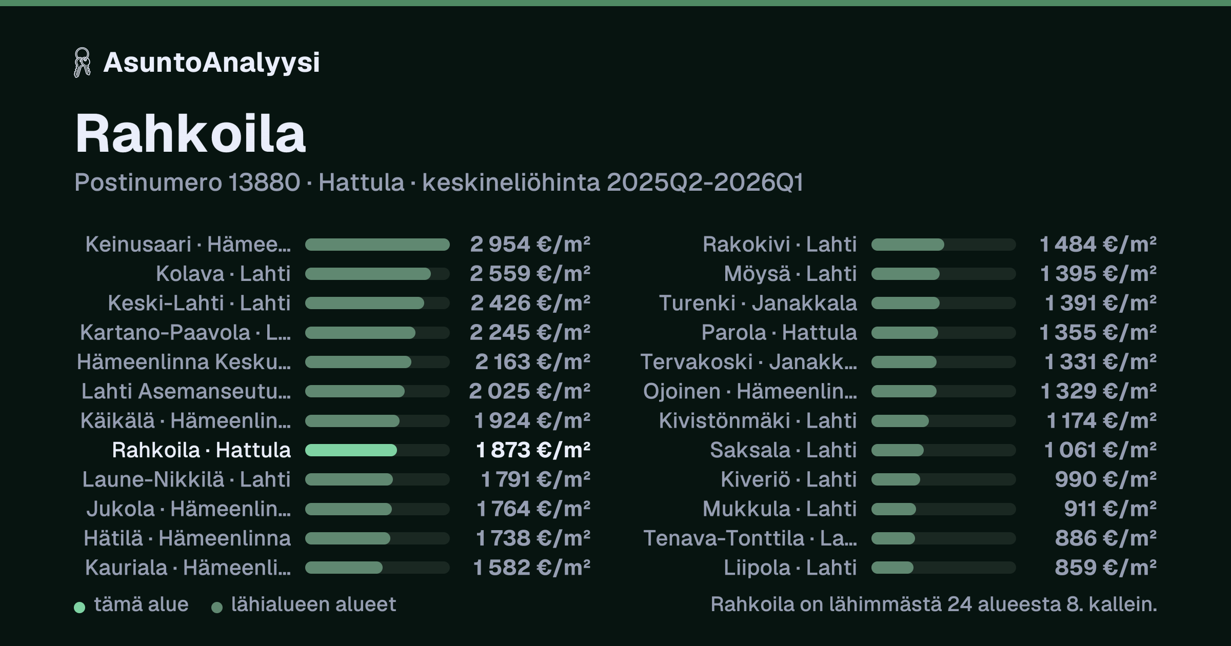Rahkoila, postinumero 13880, Hattula: asuntojen keskineliöhinta 1 873 euroa neliöltä toteutuneissa kaupoissa 2025Q2-2026Q1. Palkkikaavio vertaa aluetta lähimpiin alueisiin: rahkoila on lähimmästä 24 alueesta 8. kallein.
