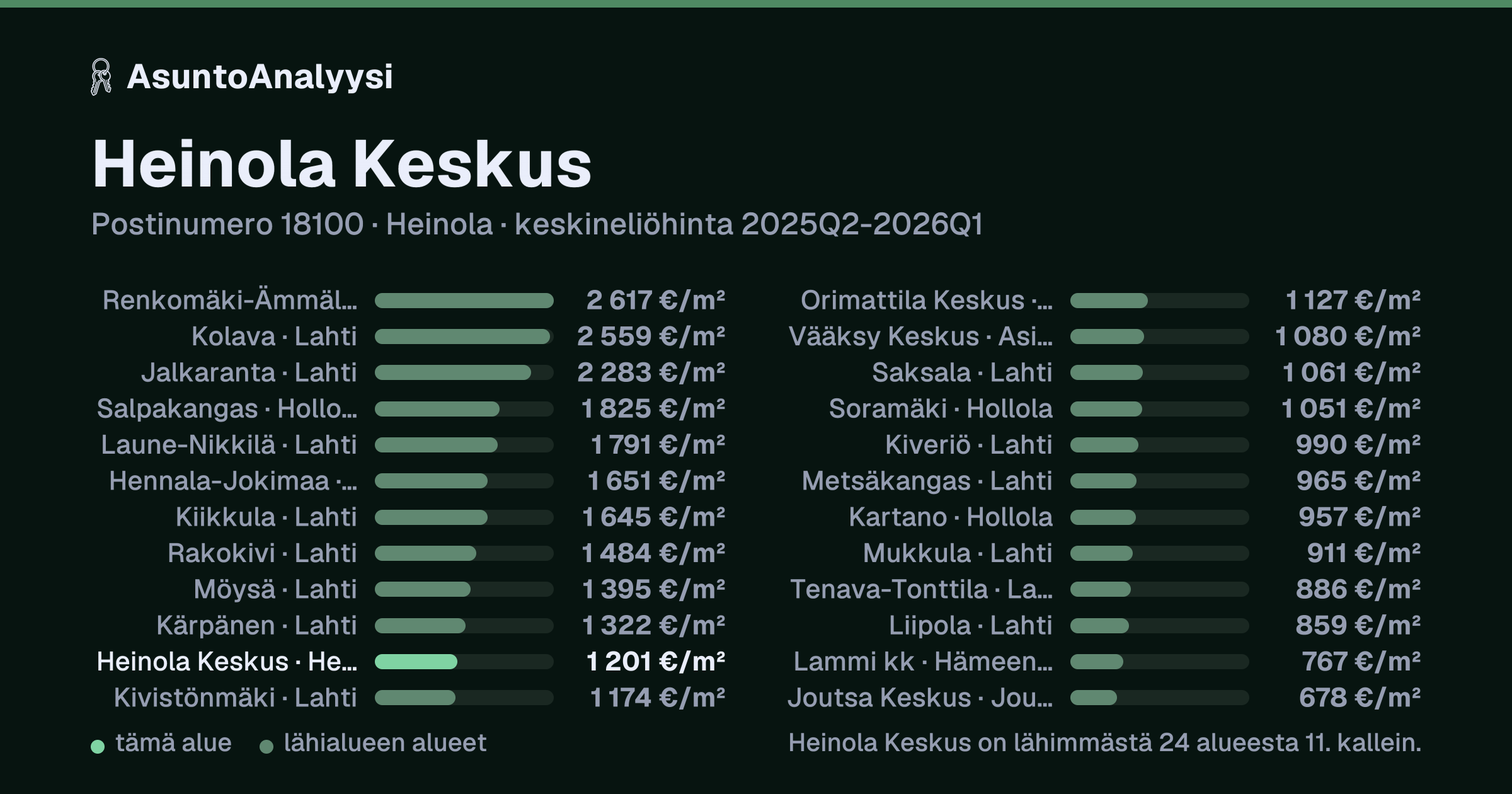 Heinola Keskus, postinumero 18100, Heinola: asuntojen keskineliöhinta 1 201 euroa neliöltä toteutuneissa kaupoissa 2025Q2-2026Q1. Palkkikaavio vertaa aluetta lähimpiin alueisiin: heinola Keskus on lähimmästä 24 alueesta 11. kallein.