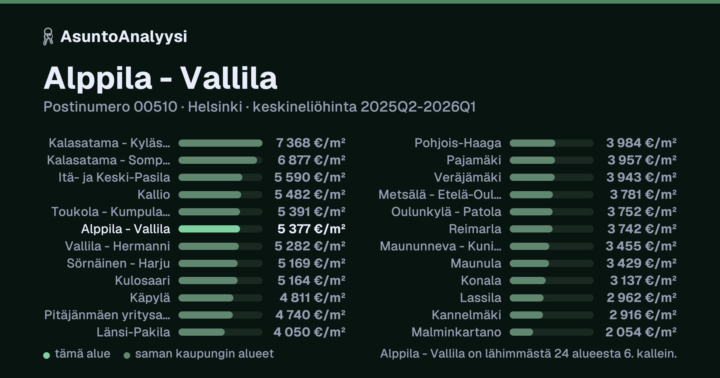 Alppila - Vallila, postinumero 00510, Helsinki: asuntojen keskineliöhinta 5 377 euroa neliöltä toteutuneissa kaupoissa 2025Q2-2026Q1. Palkkikaavio vertaa aluetta lähimpiin alueisiin: alppila - Vallila on lähimmästä 24 alueesta 6. kallein.