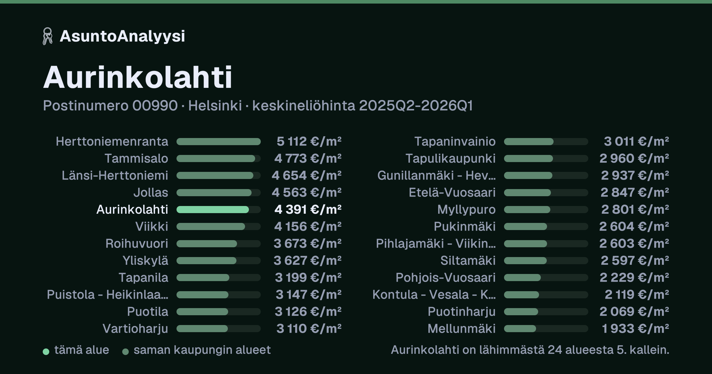 Aurinkolahti, postinumero 00990, Helsinki: asuntojen keskineliöhinta 4 391 euroa neliöltä toteutuneissa kaupoissa 2025Q2-2026Q1. Palkkikaavio vertaa aluetta lähimpiin alueisiin: aurinkolahti on lähimmästä 24 alueesta 5. kallein.