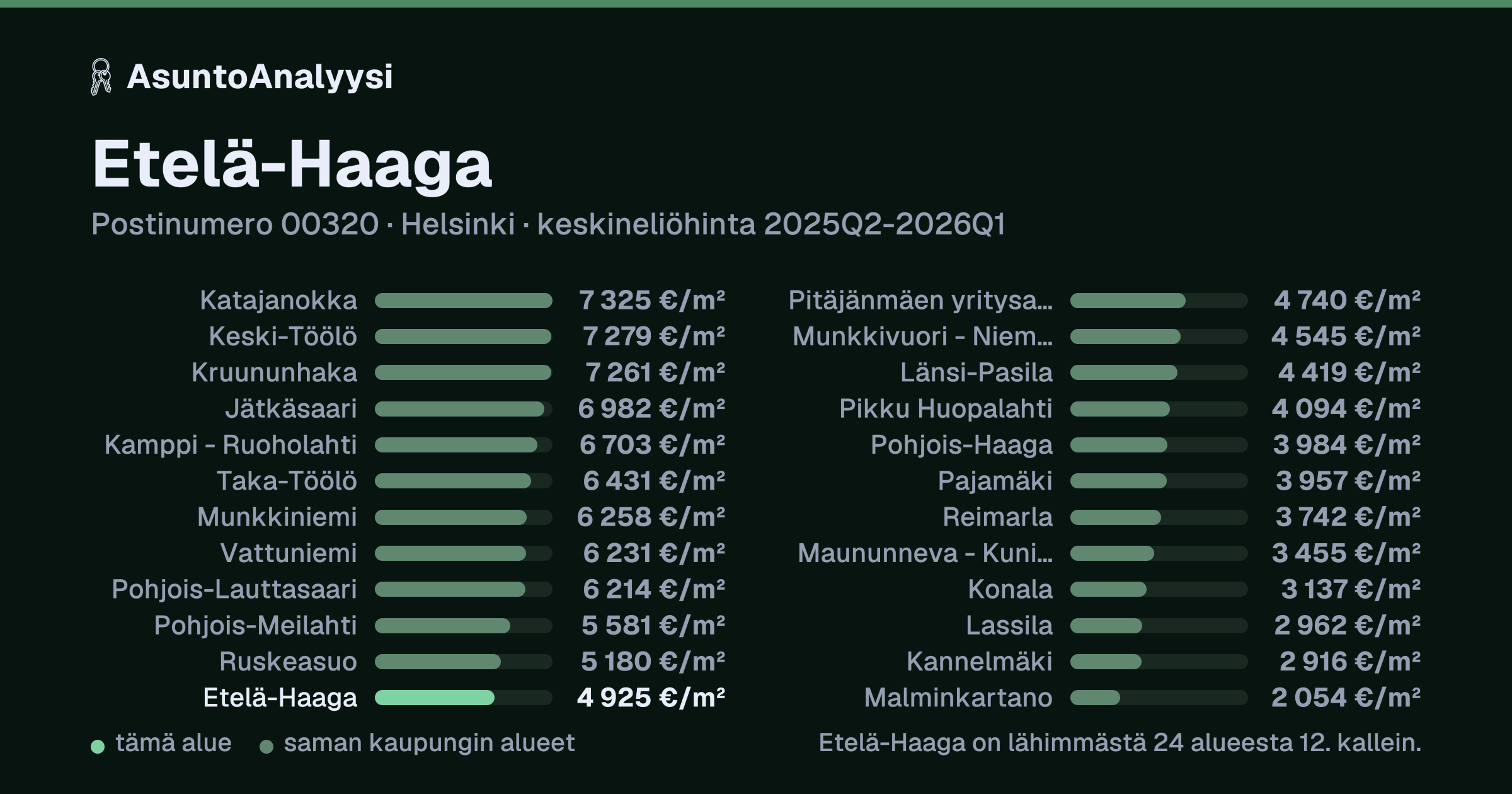 Etelä-Haaga, postinumero 00320, Helsinki: asuntojen keskineliöhinta 4 925 euroa neliöltä toteutuneissa kaupoissa 2025Q2-2026Q1. Palkkikaavio vertaa aluetta lähimpiin alueisiin: etelä-Haaga on lähimmästä 24 alueesta 12. kallein.