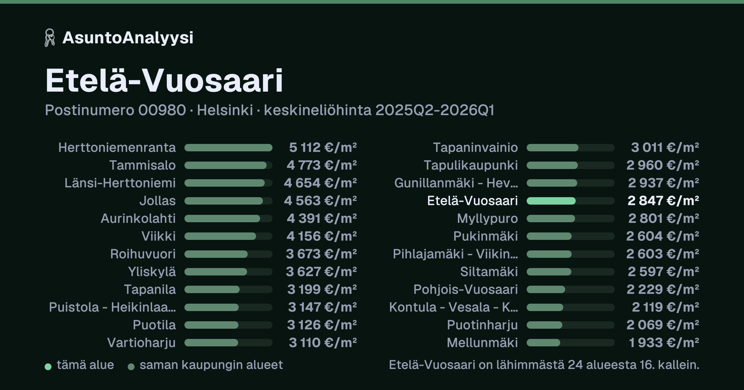 Etelä-Vuosaari, postinumero 00980, Helsinki: asuntojen keskineliöhinta 2 847 euroa neliöltä toteutuneissa kaupoissa 2025Q2-2026Q1. Palkkikaavio vertaa aluetta lähimpiin alueisiin: etelä-Vuosaari on lähimmästä 24 alueesta 16. kallein.