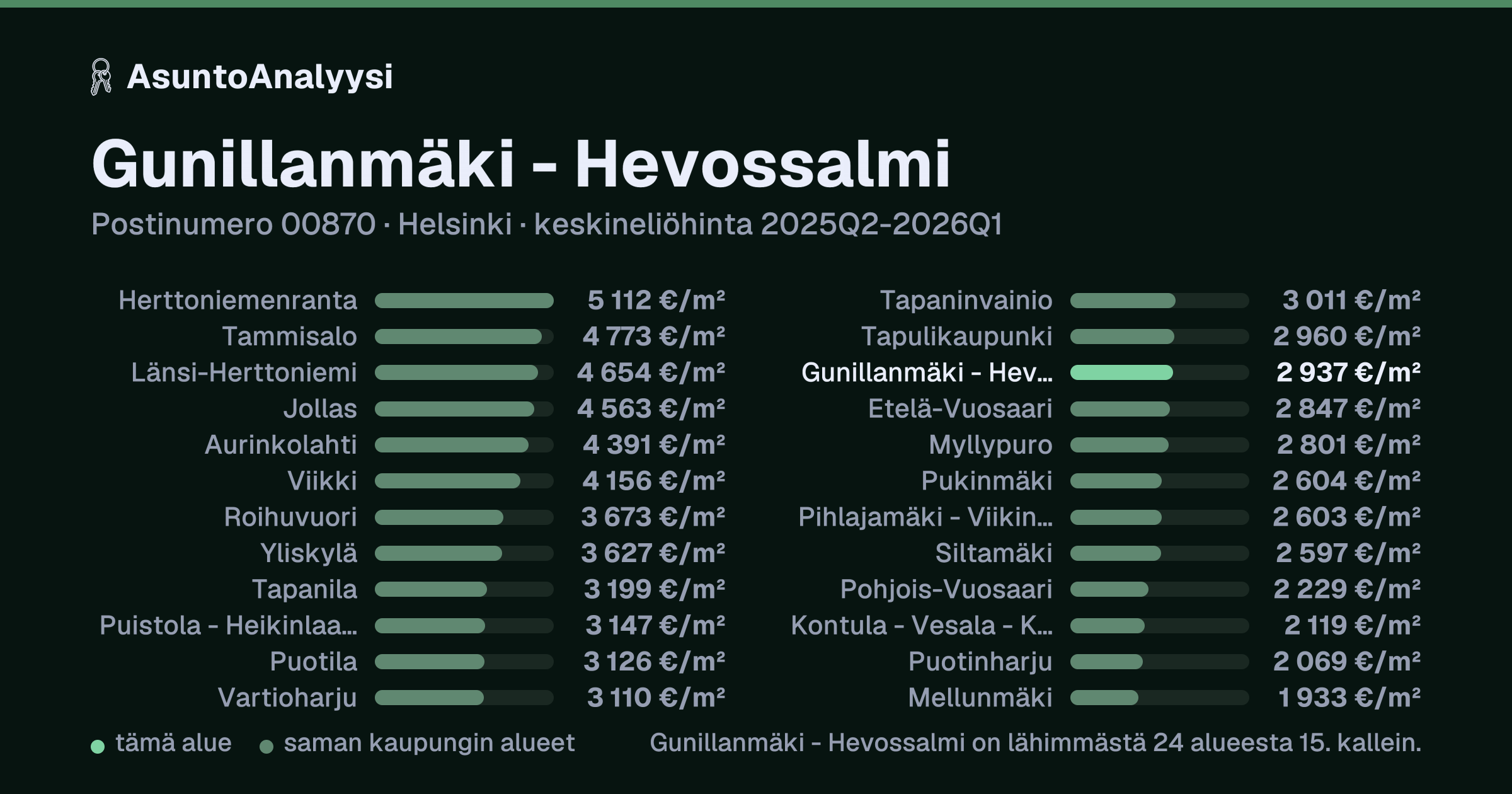 Gunillanmäki - Hevossalmi, postinumero 00870, Helsinki: asuntojen keskineliöhinta 2 937 euroa neliöltä toteutuneissa kaupoissa 2025Q2-2026Q1. Palkkikaavio vertaa aluetta lähimpiin alueisiin: gunillanmäki - Hevossalmi on lähimmästä 24 alueesta 15. kallein.