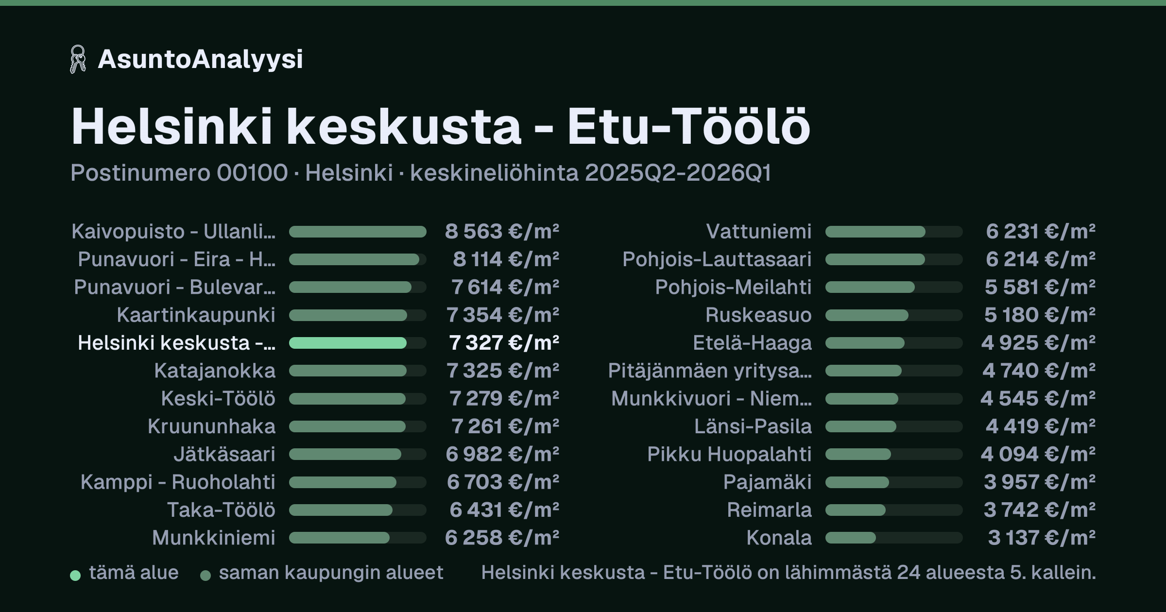 Helsinki keskusta - Etu-Töölö, postinumero 00100, Helsinki: asuntojen keskineliöhinta 7 327 euroa neliöltä toteutuneissa kaupoissa 2025Q2-2026Q1. Palkkikaavio vertaa aluetta lähimpiin alueisiin: helsinki keskusta - Etu-Töölö on lähimmästä 24 alueesta 5. kallein.