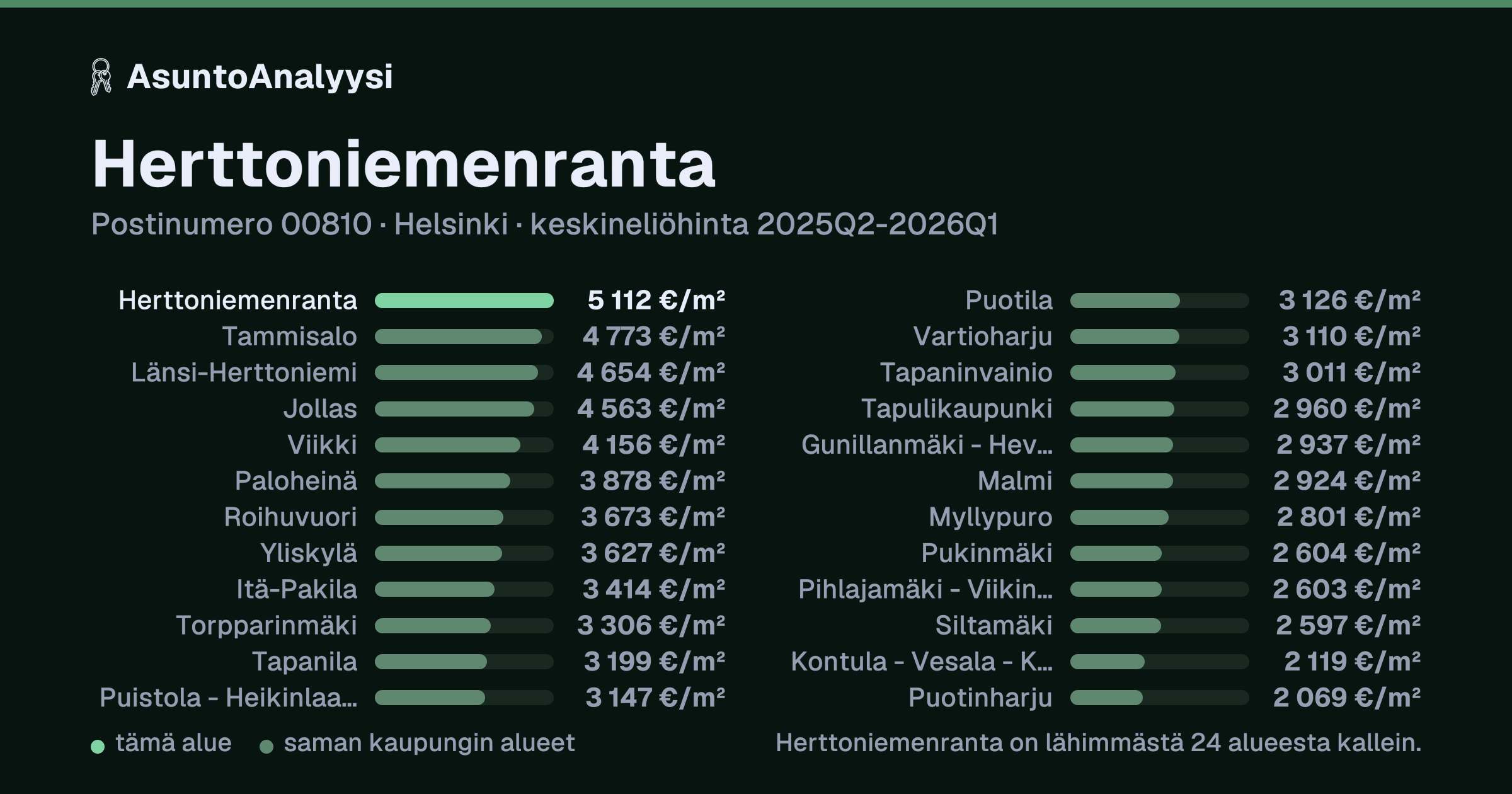 Herttoniemenranta, postinumero 00810, Helsinki: asuntojen keskineliöhinta 5 112 euroa neliöltä toteutuneissa kaupoissa 2025Q2-2026Q1. Palkkikaavio vertaa aluetta lähimpiin alueisiin: herttoniemenranta on lähimmästä 24 alueesta kallein.
