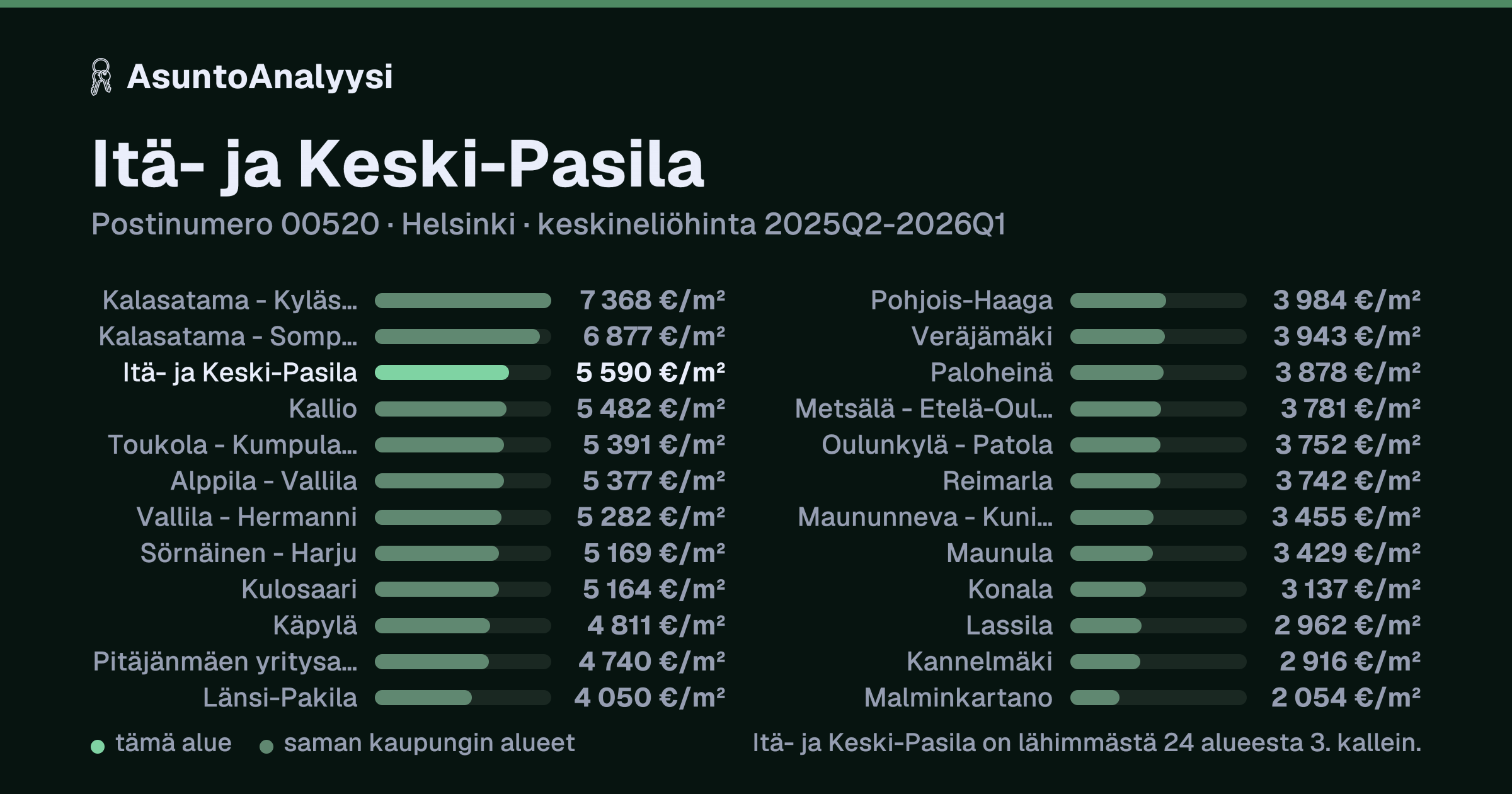 Itä- ja Keski-Pasila, postinumero 00520, Helsinki: asuntojen keskineliöhinta 5 590 euroa neliöltä toteutuneissa kaupoissa 2025Q2-2026Q1. Palkkikaavio vertaa aluetta lähimpiin alueisiin: itä- ja Keski-Pasila on lähimmästä 24 alueesta 3. kallein.