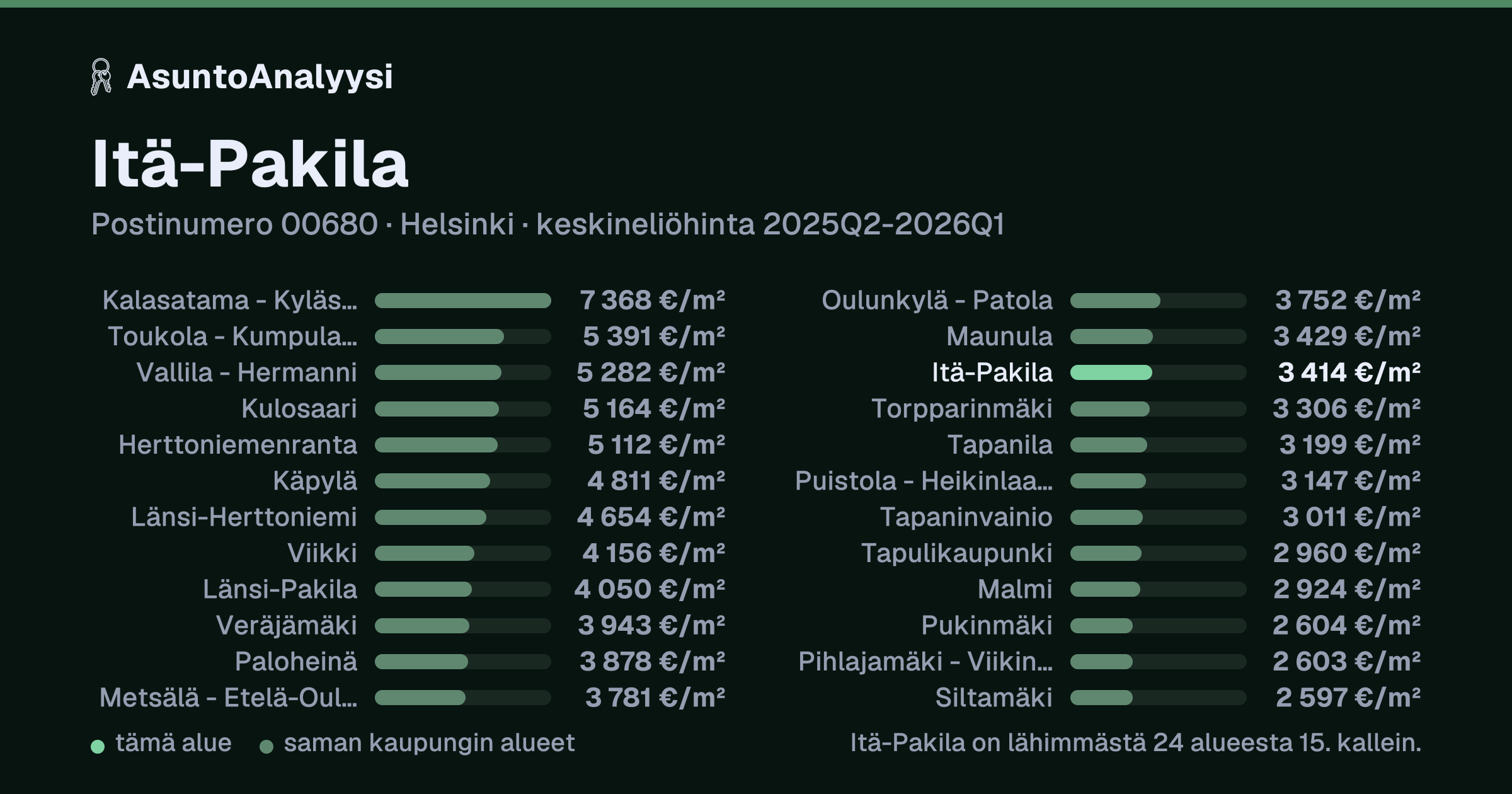 Itä-Pakila, postinumero 00680, Helsinki: asuntojen keskineliöhinta 3 414 euroa neliöltä toteutuneissa kaupoissa 2025Q2-2026Q1. Palkkikaavio vertaa aluetta lähimpiin alueisiin: itä-Pakila on lähimmästä 24 alueesta 15. kallein.