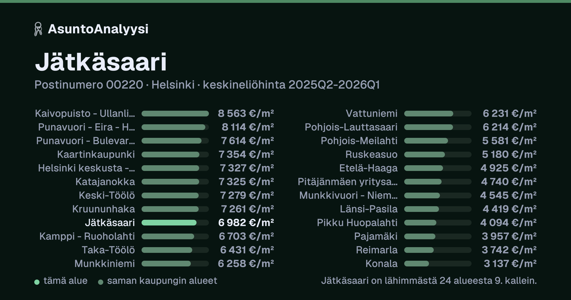 Jätkäsaari, postinumero 00220, Helsinki: asuntojen keskineliöhinta 6 982 euroa neliöltä toteutuneissa kaupoissa 2025Q2-2026Q1. Palkkikaavio vertaa aluetta lähimpiin alueisiin: jätkäsaari on lähimmästä 24 alueesta 9. kallein.