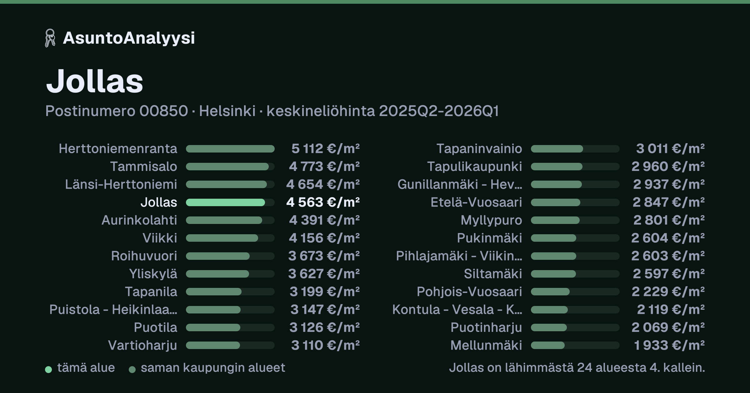 Jollas, postinumero 00850, Helsinki: asuntojen keskineliöhinta 4 563 euroa neliöltä toteutuneissa kaupoissa 2025Q2-2026Q1. Palkkikaavio vertaa aluetta lähimpiin alueisiin: jollas on lähimmästä 24 alueesta 4. kallein.