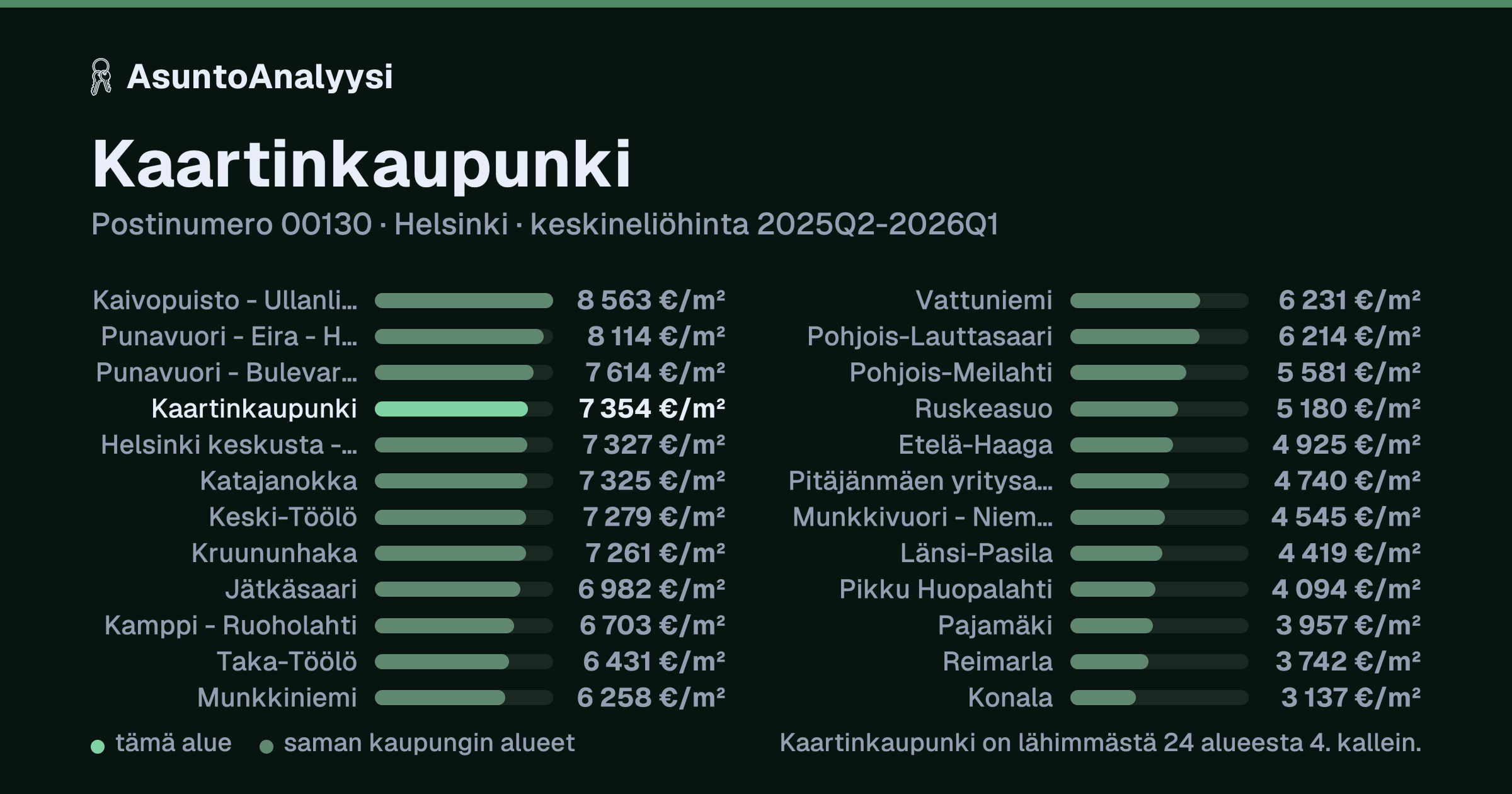 Kaartinkaupunki, postinumero 00130, Helsinki: asuntojen keskineliöhinta 7 354 euroa neliöltä toteutuneissa kaupoissa 2025Q2-2026Q1. Palkkikaavio vertaa aluetta lähimpiin alueisiin: kaartinkaupunki on lähimmästä 24 alueesta 4. kallein.