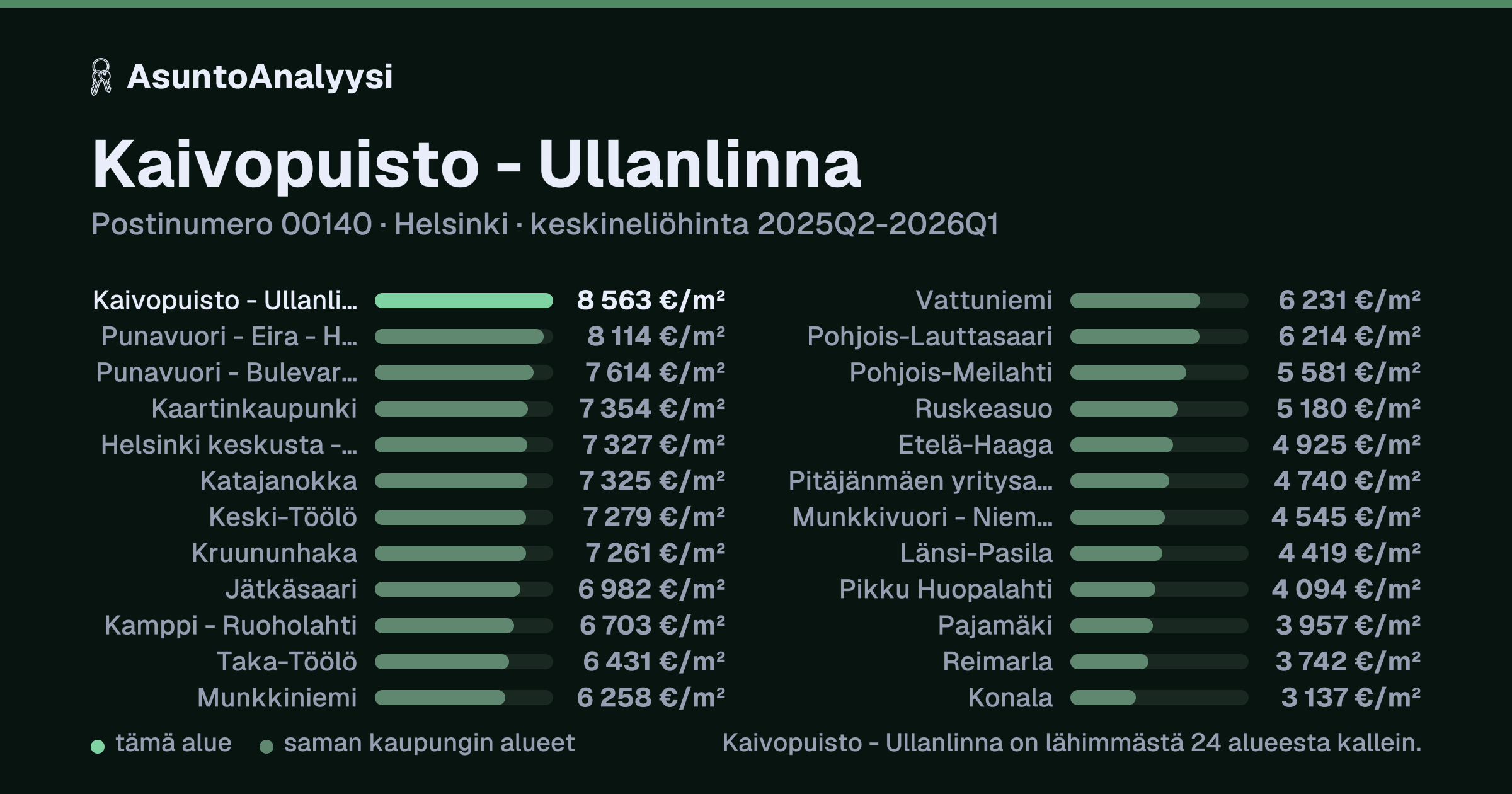 Kaivopuisto - Ullanlinna, postinumero 00140, Helsinki: asuntojen keskineliöhinta 8 563 euroa neliöltä toteutuneissa kaupoissa 2025Q2-2026Q1. Palkkikaavio vertaa aluetta lähimpiin alueisiin: kaivopuisto - Ullanlinna on lähimmästä 24 alueesta kallein.