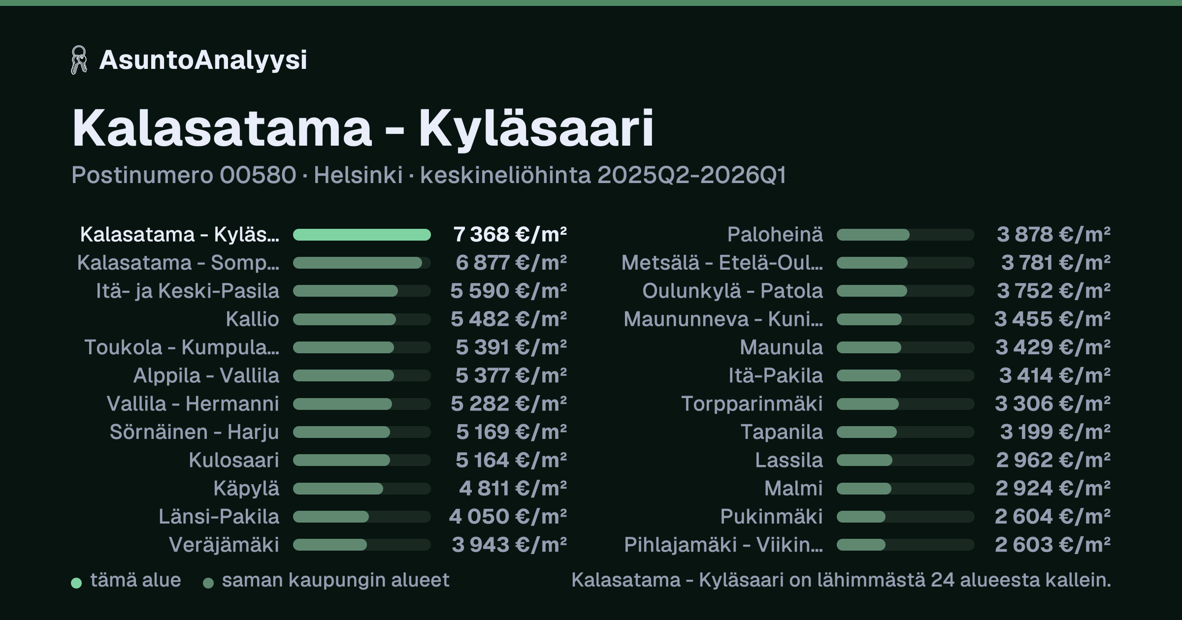 Kalasatama - Kyläsaari, postinumero 00580, Helsinki: asuntojen keskineliöhinta 7 368 euroa neliöltä toteutuneissa kaupoissa 2025Q2-2026Q1. Palkkikaavio vertaa aluetta lähimpiin alueisiin: kalasatama - Kyläsaari on lähimmästä 24 alueesta kallein.