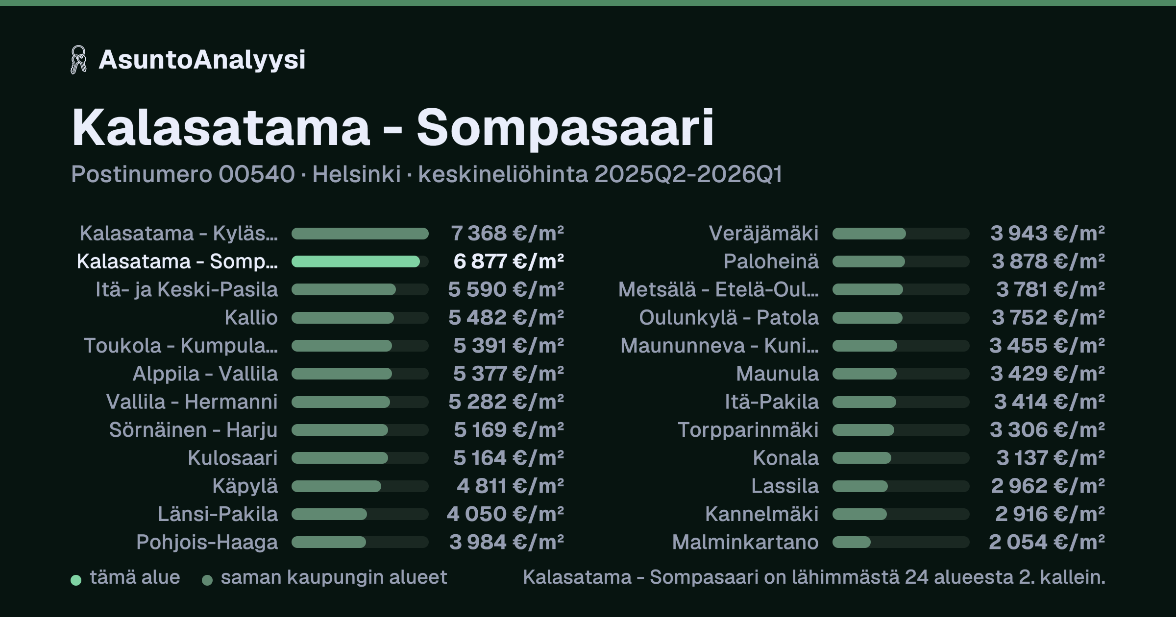 Kalasatama - Sompasaari, postinumero 00540, Helsinki: asuntojen keskineliöhinta 6 877 euroa neliöltä toteutuneissa kaupoissa 2025Q2-2026Q1. Palkkikaavio vertaa aluetta lähimpiin alueisiin: kalasatama - Sompasaari on lähimmästä 24 alueesta 2. kallein.
