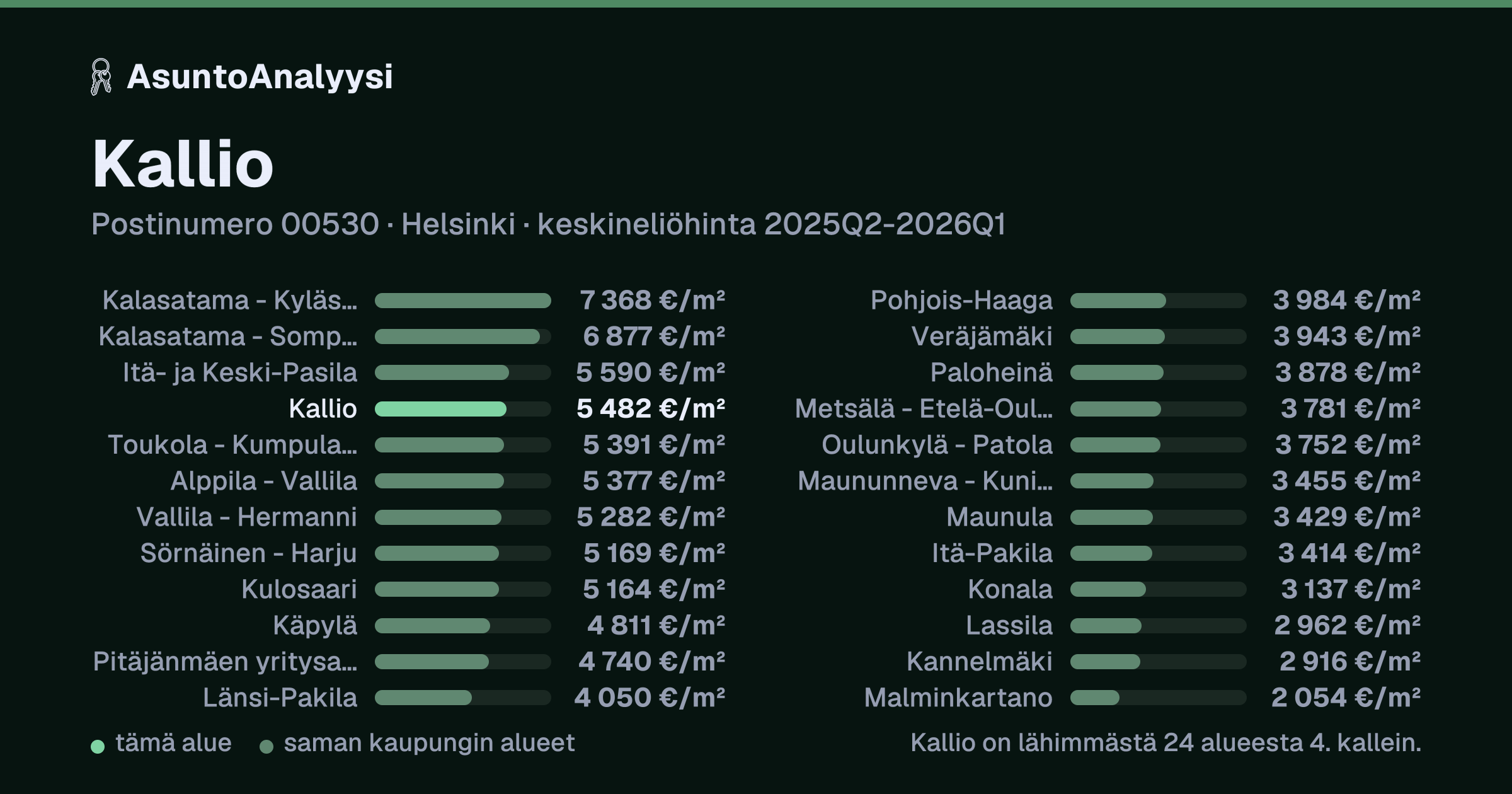 Kallio, postinumero 00530, Helsinki: asuntojen keskineliöhinta 5 482 euroa neliöltä toteutuneissa kaupoissa 2025Q2-2026Q1. Palkkikaavio vertaa aluetta lähimpiin alueisiin: kallio on lähimmästä 24 alueesta 4. kallein.
