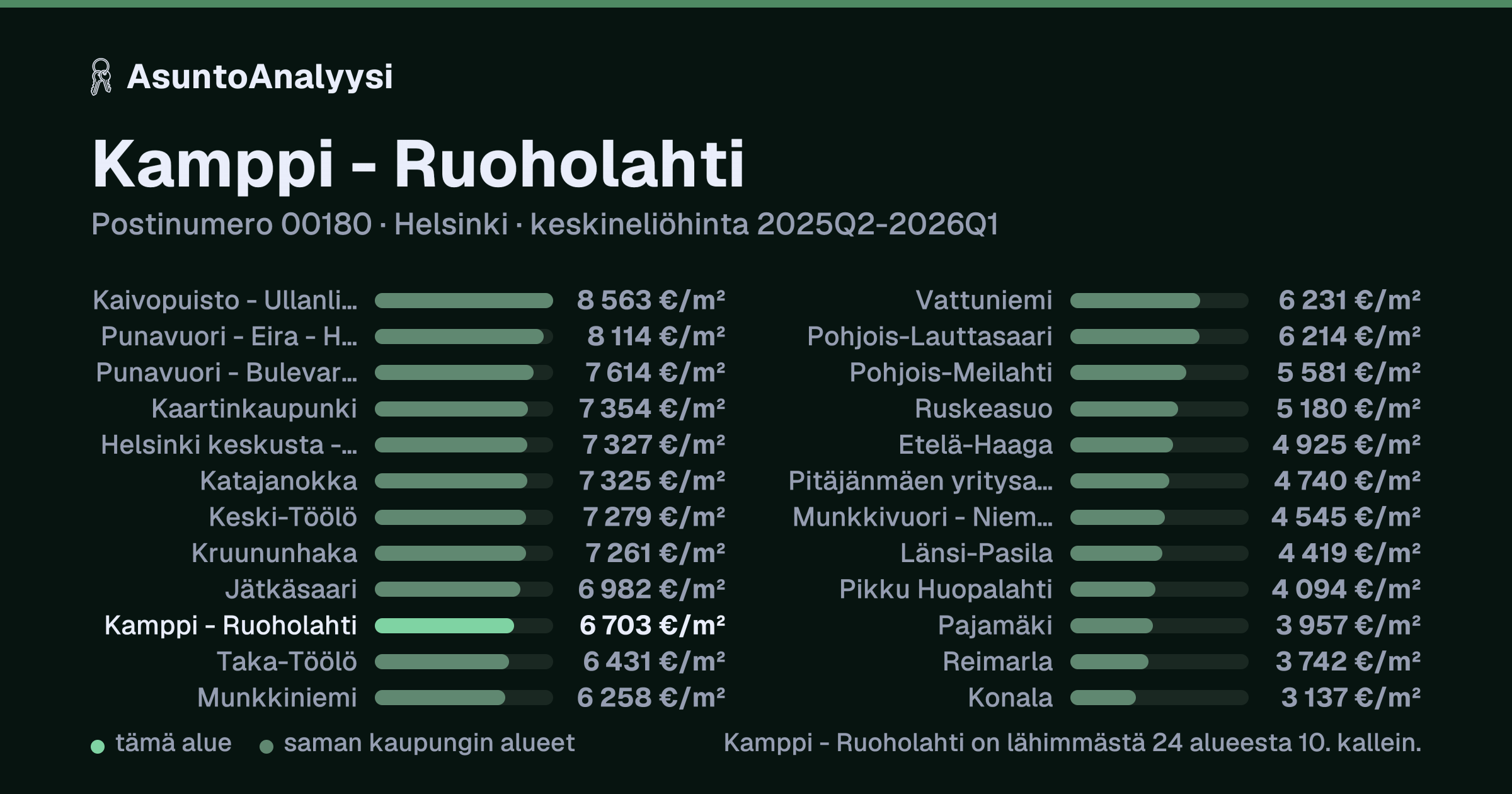 Kamppi - Ruoholahti, postinumero 00180, Helsinki: asuntojen keskineliöhinta 6 703 euroa neliöltä toteutuneissa kaupoissa 2025Q2-2026Q1. Palkkikaavio vertaa aluetta lähimpiin alueisiin: kamppi - Ruoholahti on lähimmästä 24 alueesta 10. kallein.