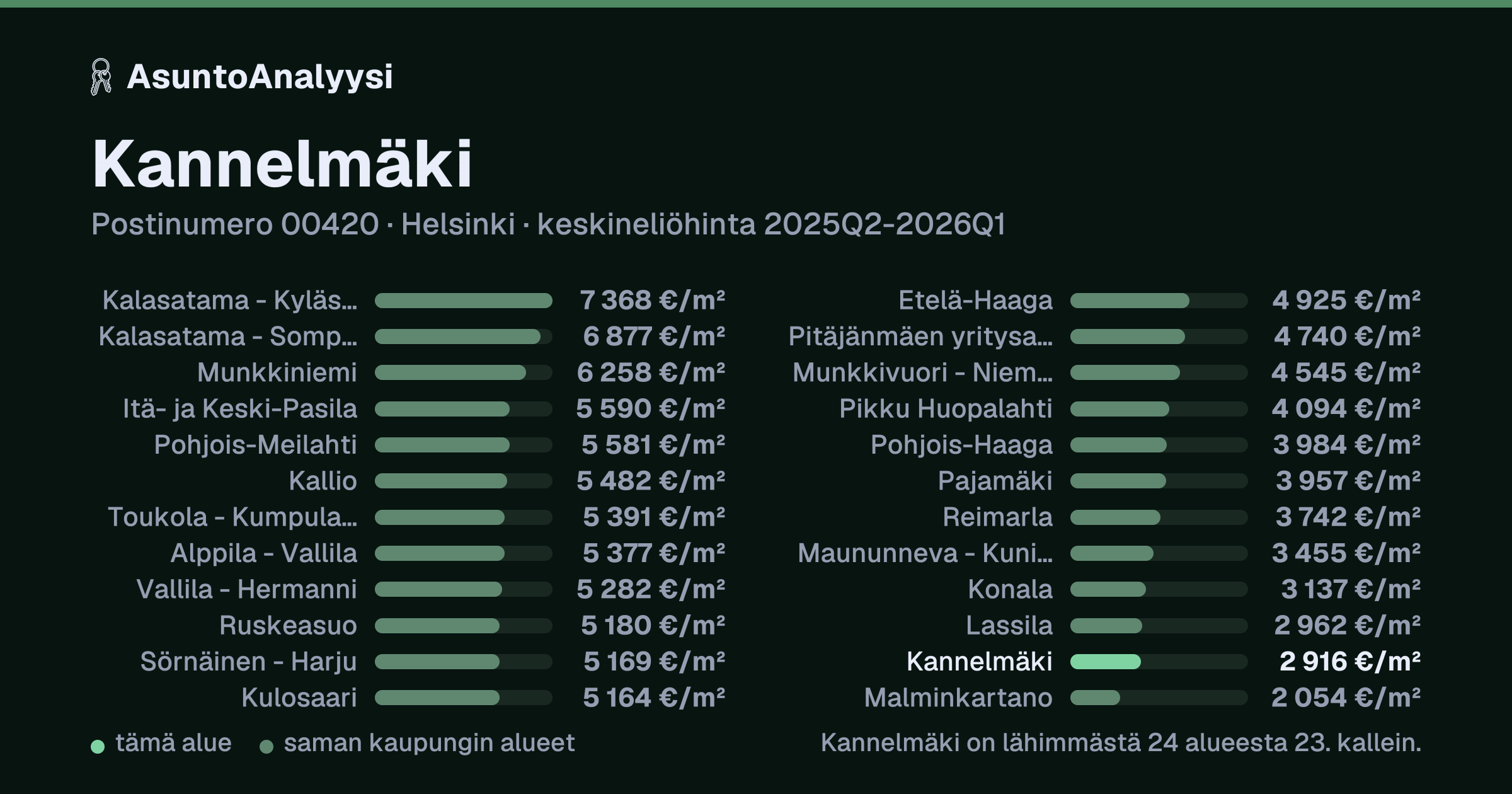 Kannelmäki, postinumero 00420, Helsinki: asuntojen keskineliöhinta 2 916 euroa neliöltä toteutuneissa kaupoissa 2025Q2-2026Q1. Palkkikaavio vertaa aluetta lähimpiin alueisiin: kannelmäki on lähimmästä 24 alueesta 23. kallein.