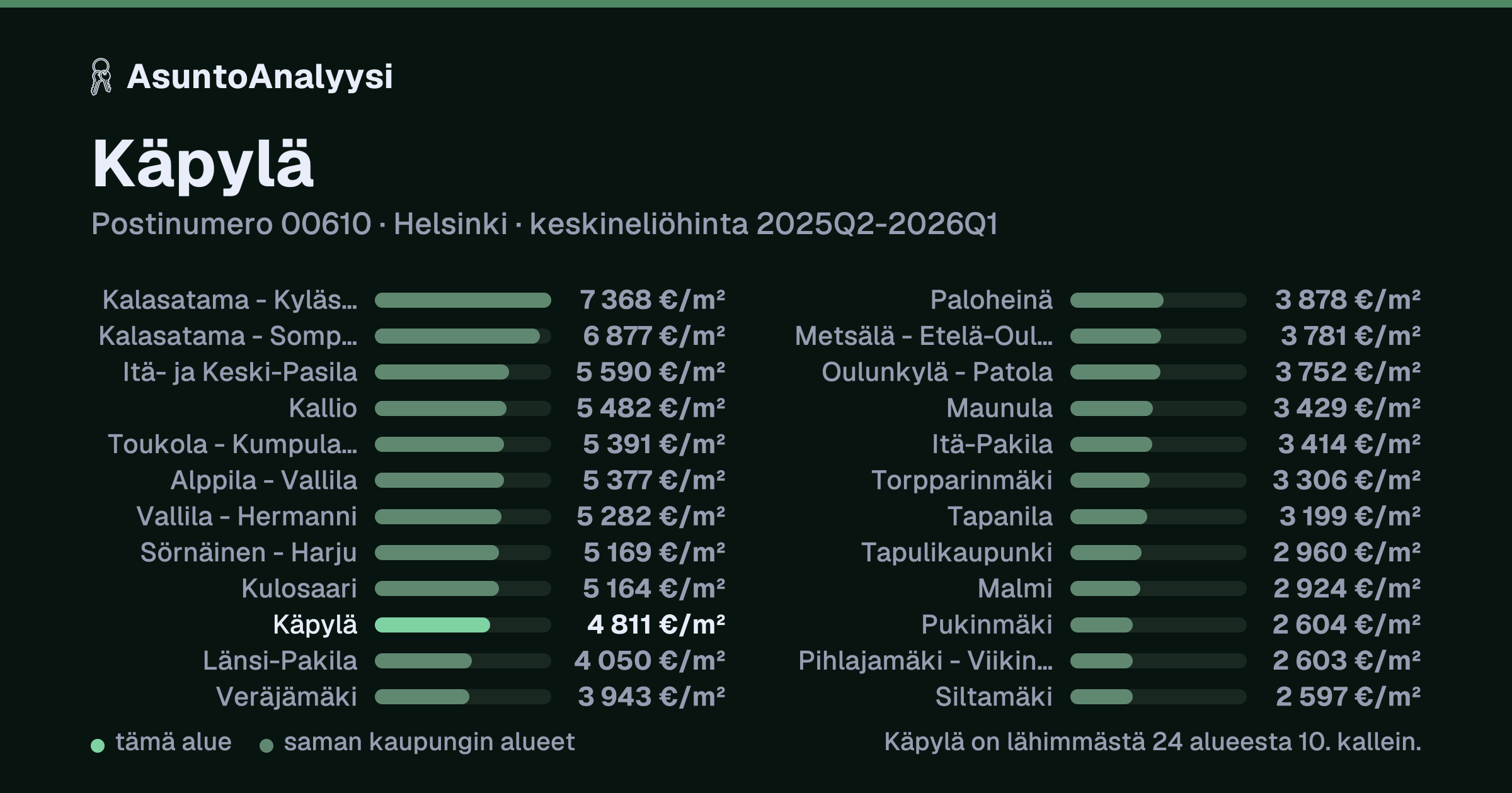 Käpylä, postinumero 00610, Helsinki: asuntojen keskineliöhinta 4 811 euroa neliöltä toteutuneissa kaupoissa 2025Q2-2026Q1. Palkkikaavio vertaa aluetta lähimpiin alueisiin: käpylä on lähimmästä 24 alueesta 10. kallein.