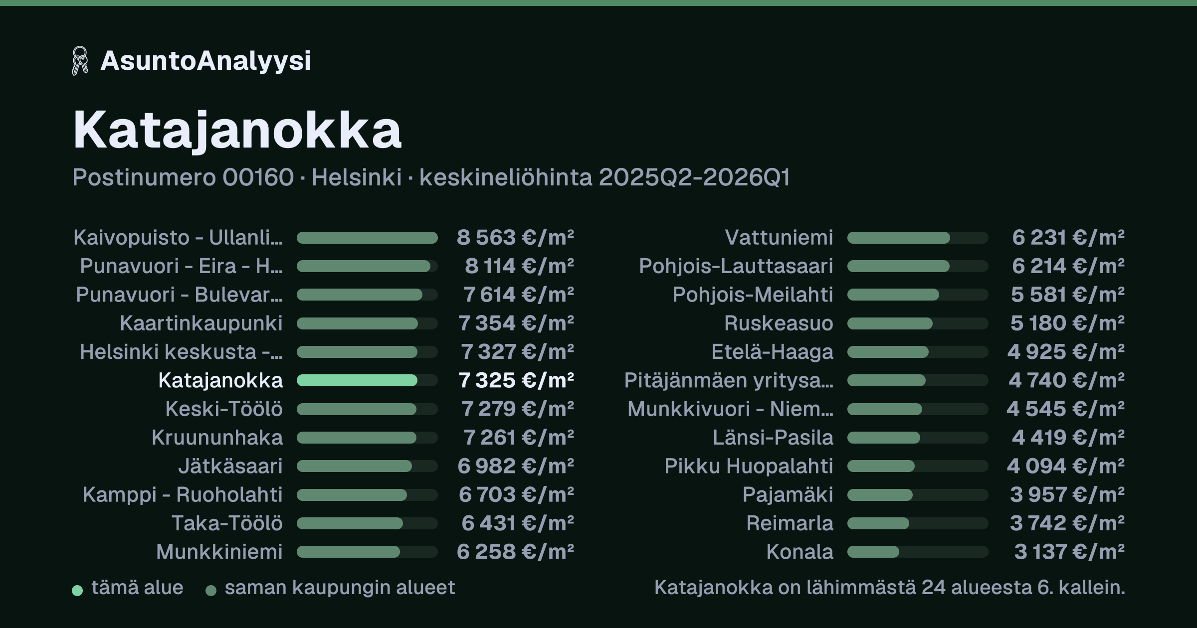 Katajanokka, postinumero 00160, Helsinki: asuntojen keskineliöhinta 7 325 euroa neliöltä toteutuneissa kaupoissa 2025Q2-2026Q1. Palkkikaavio vertaa aluetta lähimpiin alueisiin: katajanokka on lähimmästä 24 alueesta 6. kallein.