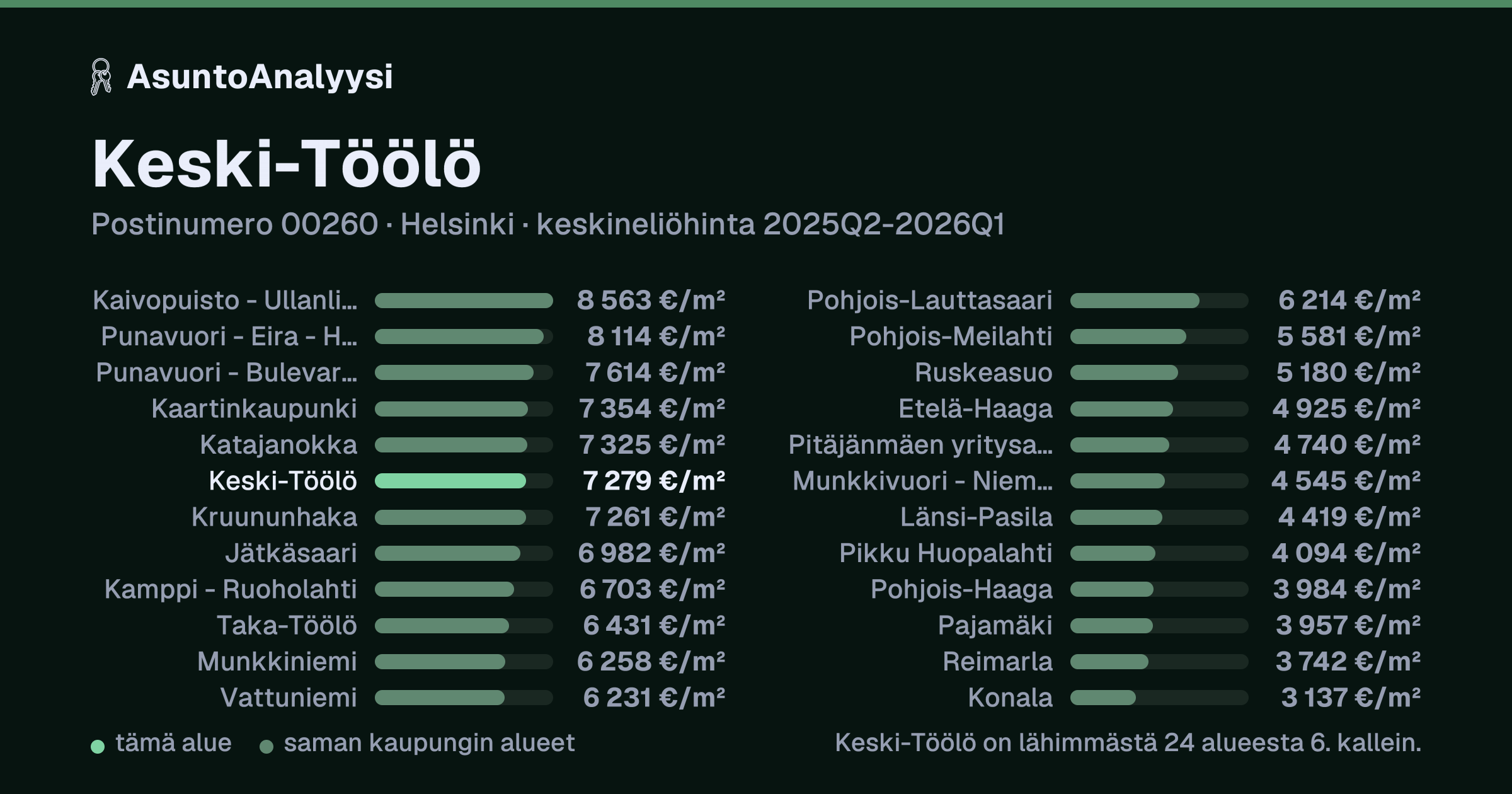 Keski-Töölö, postinumero 00260, Helsinki: asuntojen keskineliöhinta 7 279 euroa neliöltä toteutuneissa kaupoissa 2025Q2-2026Q1. Palkkikaavio vertaa aluetta lähimpiin alueisiin: keski-Töölö on lähimmästä 24 alueesta 6. kallein.
