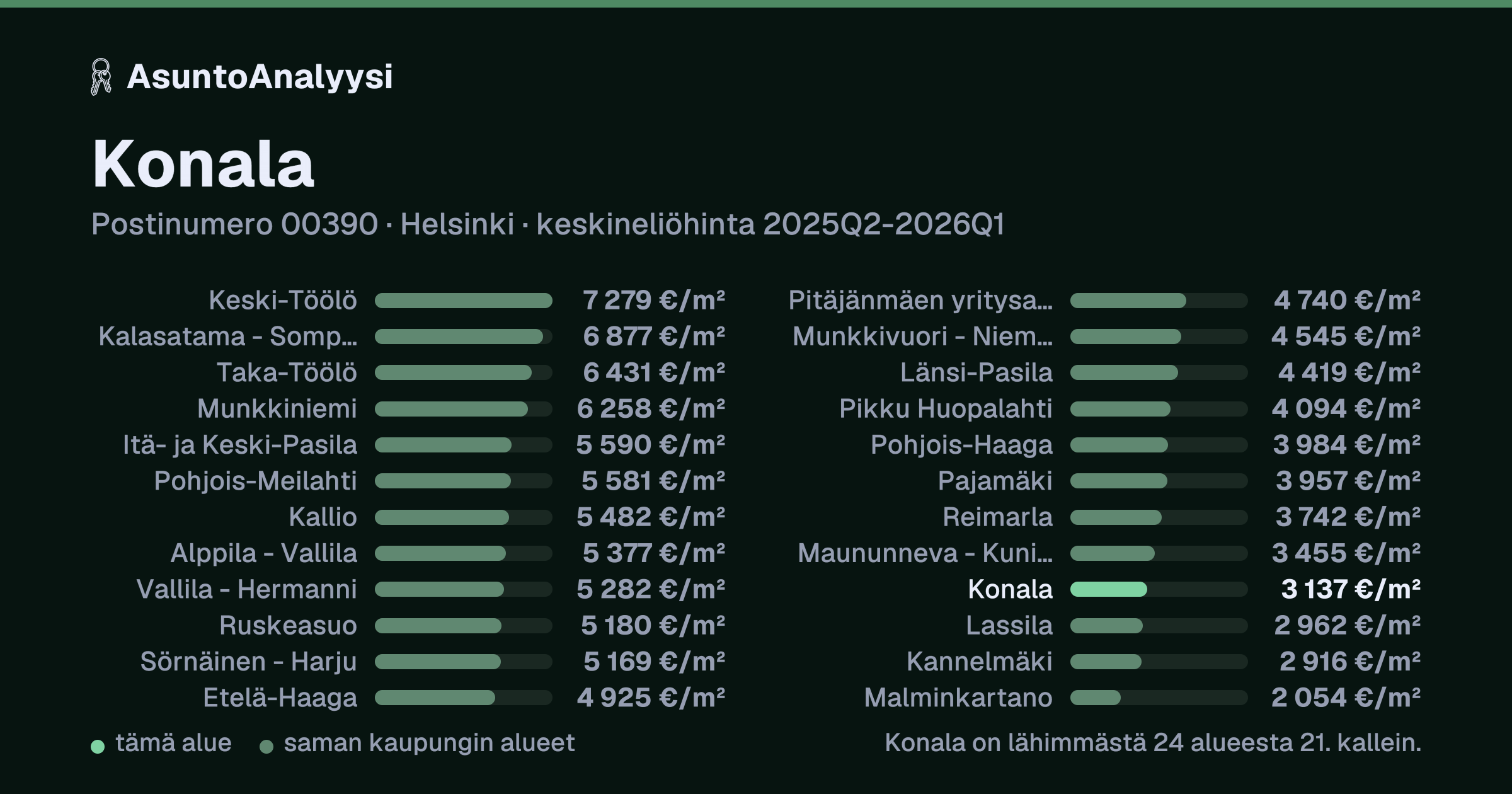 Konala, postinumero 00390, Helsinki: asuntojen keskineliöhinta 3 137 euroa neliöltä toteutuneissa kaupoissa 2025Q2-2026Q1. Palkkikaavio vertaa aluetta lähimpiin alueisiin: konala on lähimmästä 24 alueesta 21. kallein.