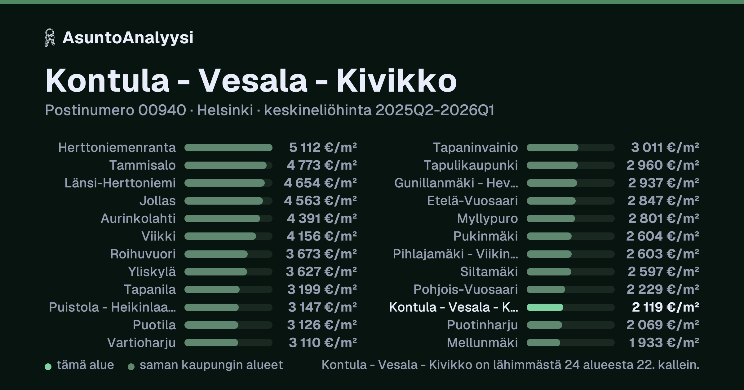 Kontula - Vesala - Kivikko, postinumero 00940, Helsinki: asuntojen keskineliöhinta 2 119 euroa neliöltä toteutuneissa kaupoissa 2025Q2-2026Q1. Palkkikaavio vertaa aluetta lähimpiin alueisiin: kontula - Vesala - Kivikko on lähimmästä 24 alueesta 22. kallein.