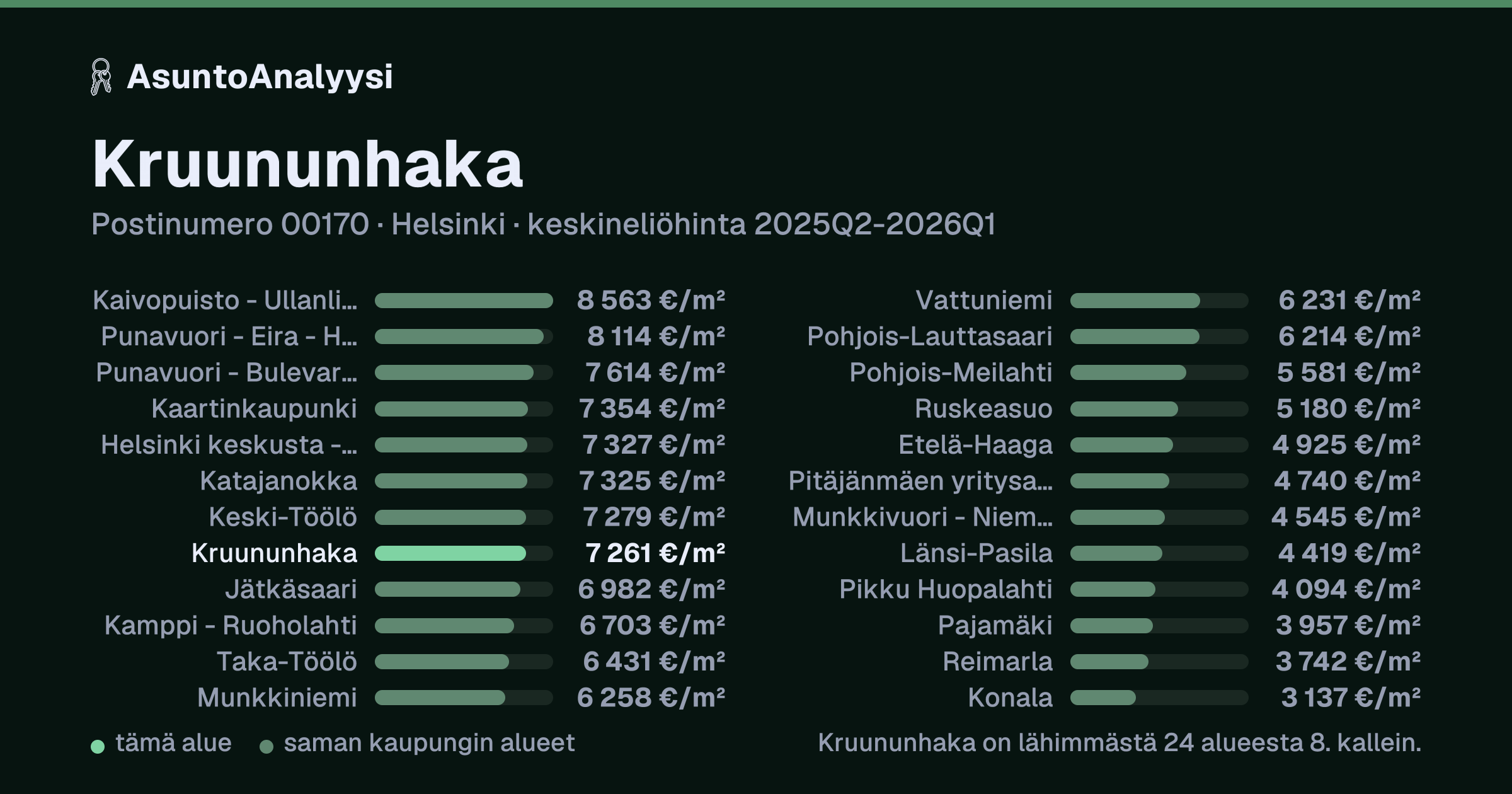 Kruununhaka, postinumero 00170, Helsinki: asuntojen keskineliöhinta 7 261 euroa neliöltä toteutuneissa kaupoissa 2025Q2-2026Q1. Palkkikaavio vertaa aluetta lähimpiin alueisiin: kruununhaka on lähimmästä 24 alueesta 8. kallein.