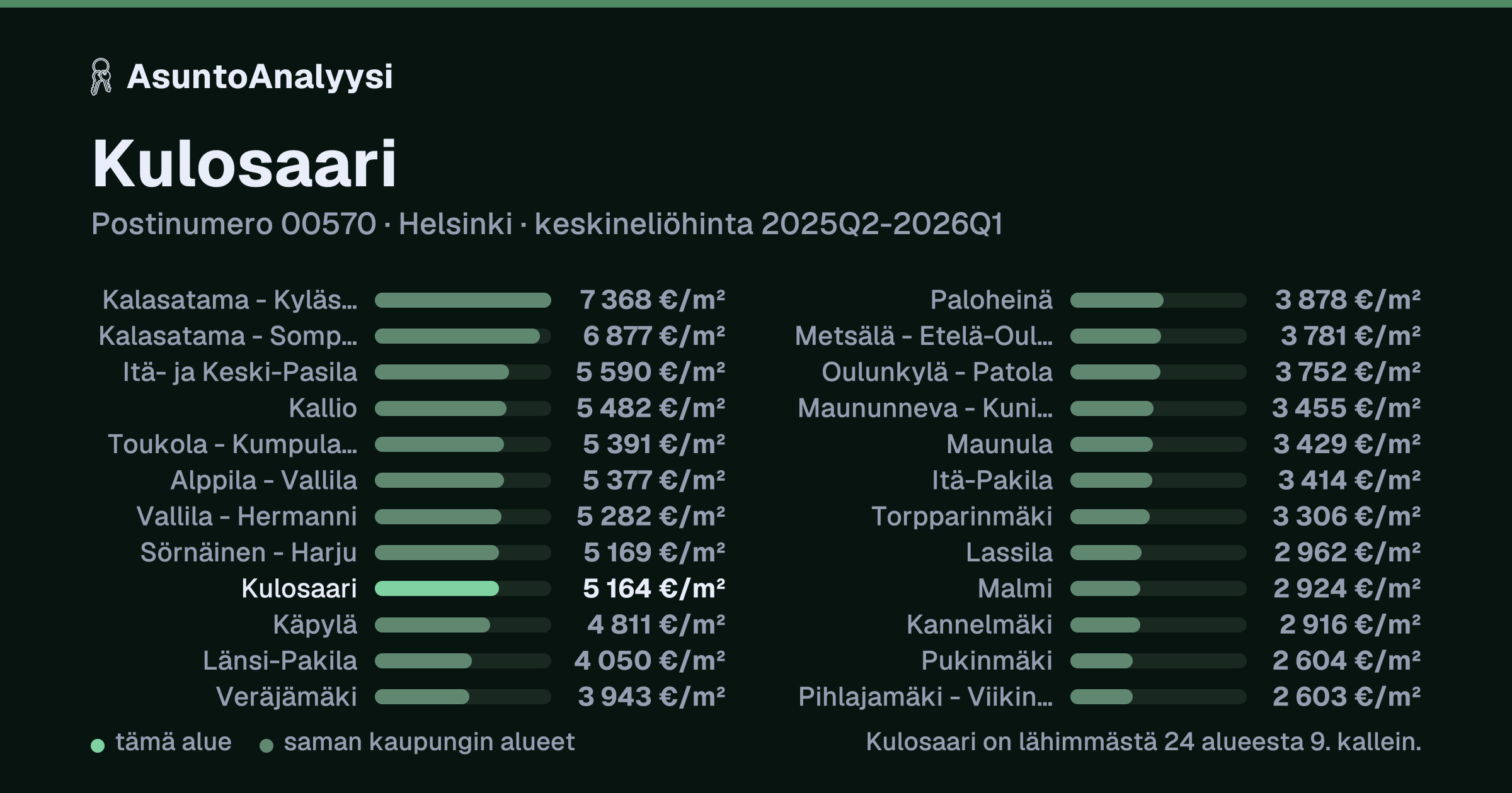 Kulosaari, postinumero 00570, Helsinki: asuntojen keskineliöhinta 5 164 euroa neliöltä toteutuneissa kaupoissa 2025Q2-2026Q1. Palkkikaavio vertaa aluetta lähimpiin alueisiin: kulosaari on lähimmästä 24 alueesta 9. kallein.