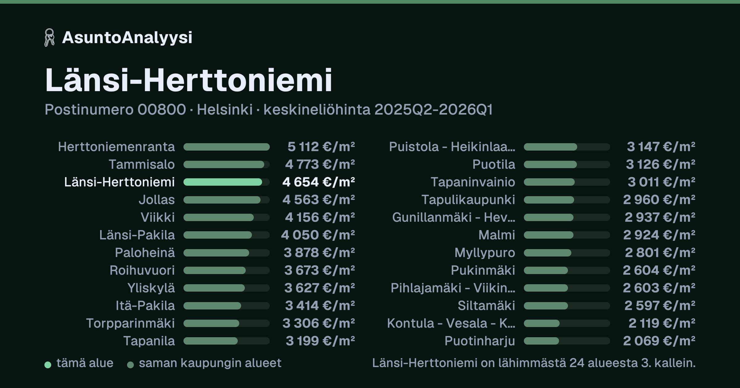 Länsi-Herttoniemi, postinumero 00800, Helsinki: asuntojen keskineliöhinta 4 654 euroa neliöltä toteutuneissa kaupoissa 2025Q2-2026Q1. Palkkikaavio vertaa aluetta lähimpiin alueisiin: länsi-Herttoniemi on lähimmästä 24 alueesta 3. kallein.