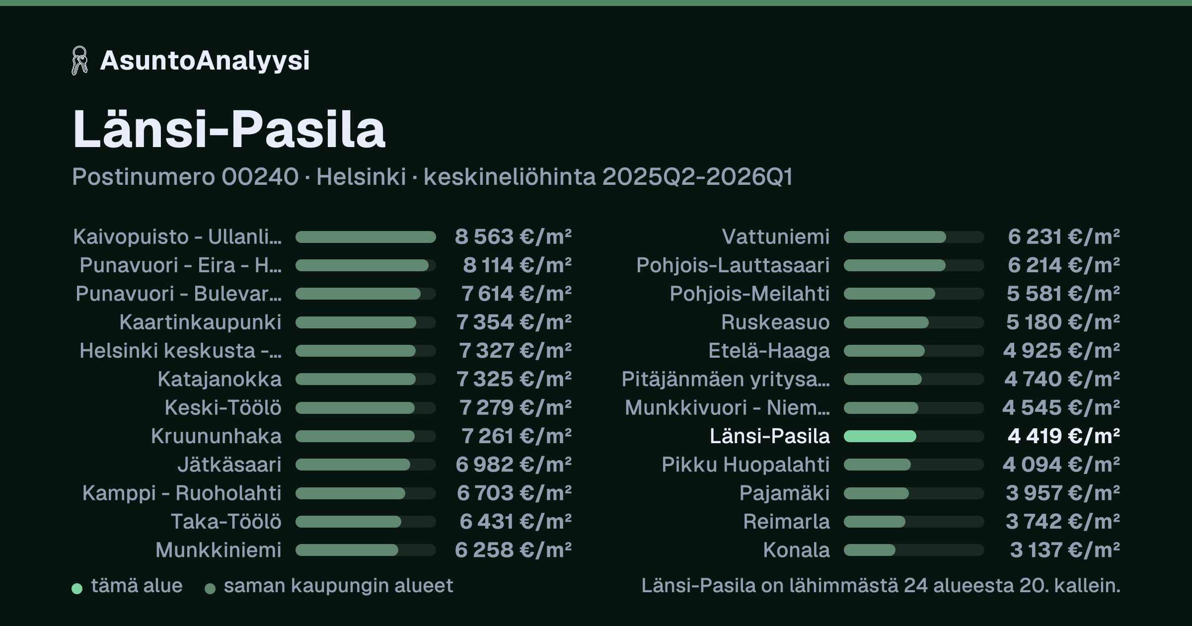 Länsi-Pasila, postinumero 00240, Helsinki: asuntojen keskineliöhinta 4 419 euroa neliöltä toteutuneissa kaupoissa 2025Q2-2026Q1. Palkkikaavio vertaa aluetta lähimpiin alueisiin: länsi-Pasila on lähimmästä 24 alueesta 20. kallein.