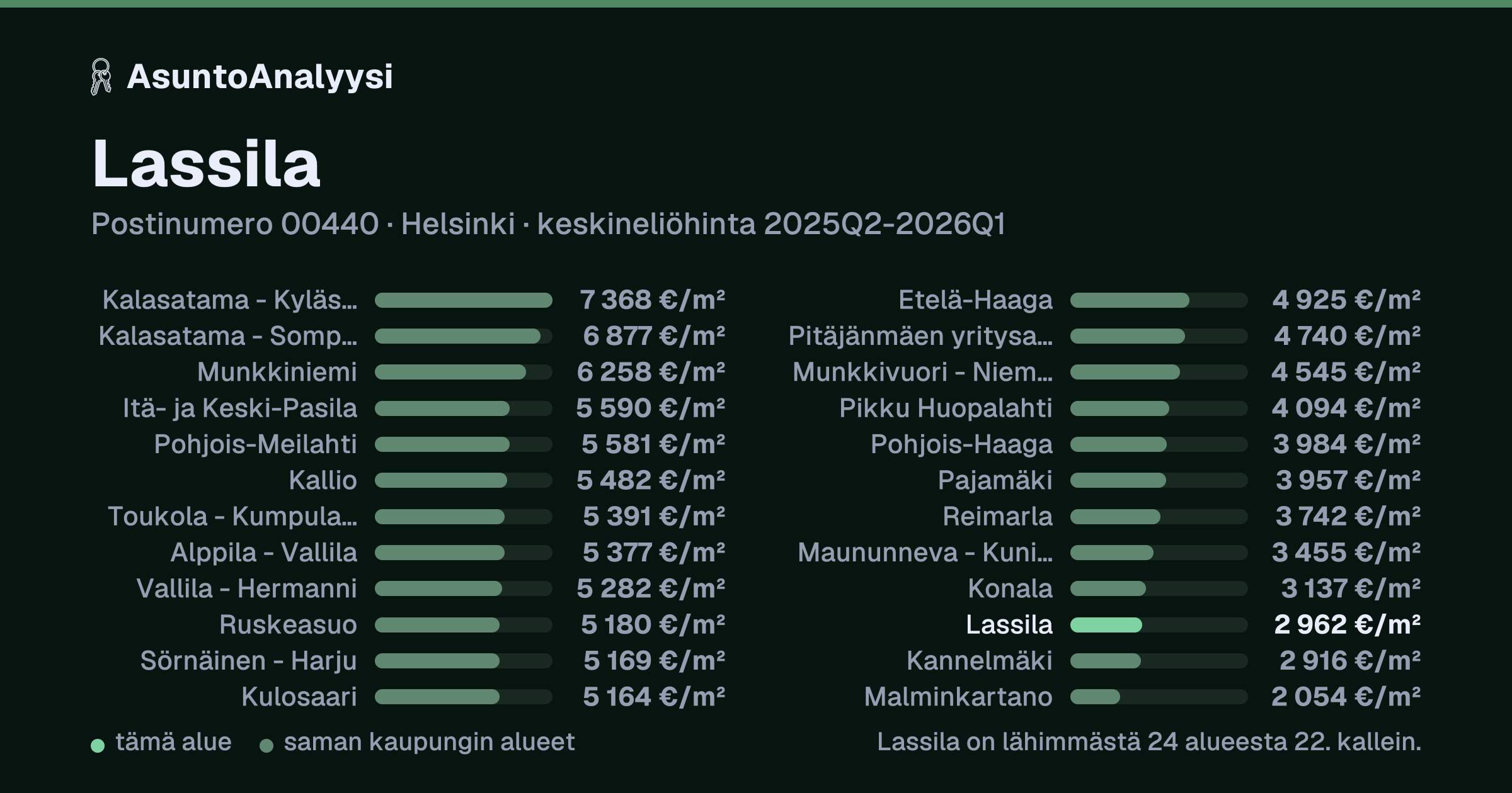 Lassila, postinumero 00440, Helsinki: asuntojen keskineliöhinta 2 962 euroa neliöltä toteutuneissa kaupoissa 2025Q2-2026Q1. Palkkikaavio vertaa aluetta lähimpiin alueisiin: lassila on lähimmästä 24 alueesta 22. kallein.