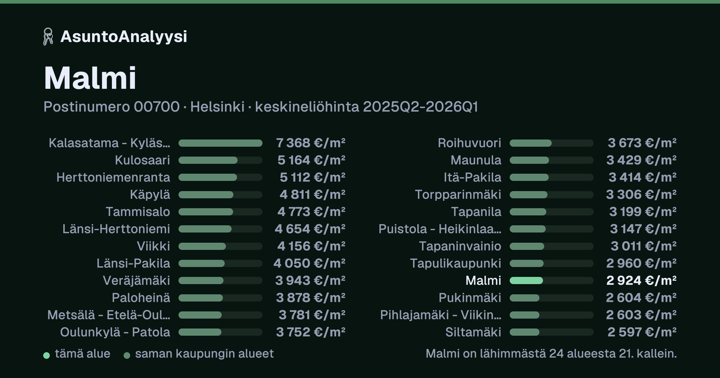 Malmi, postinumero 00700, Helsinki: asuntojen keskineliöhinta 2 924 euroa neliöltä toteutuneissa kaupoissa 2025Q2-2026Q1. Palkkikaavio vertaa aluetta lähimpiin alueisiin: malmi on lähimmästä 24 alueesta 21. kallein.