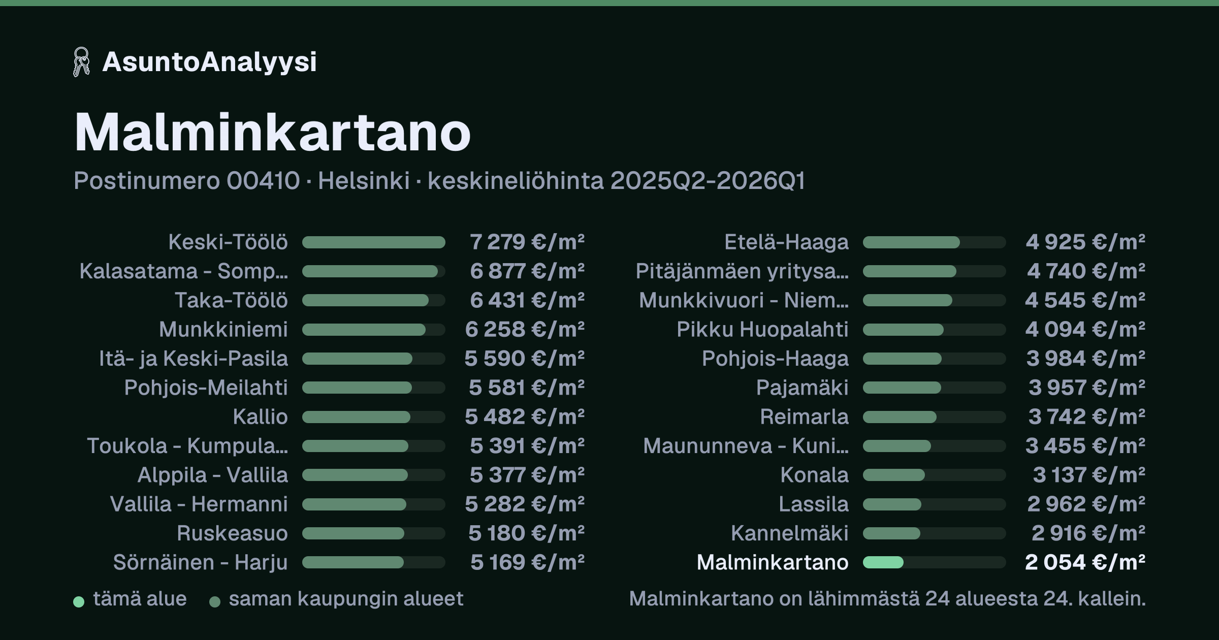 Malminkartano, postinumero 00410, Helsinki: asuntojen keskineliöhinta 2 054 euroa neliöltä toteutuneissa kaupoissa 2025Q2-2026Q1. Palkkikaavio vertaa aluetta lähimpiin alueisiin: malminkartano on lähimmästä 24 alueesta 24. kallein.