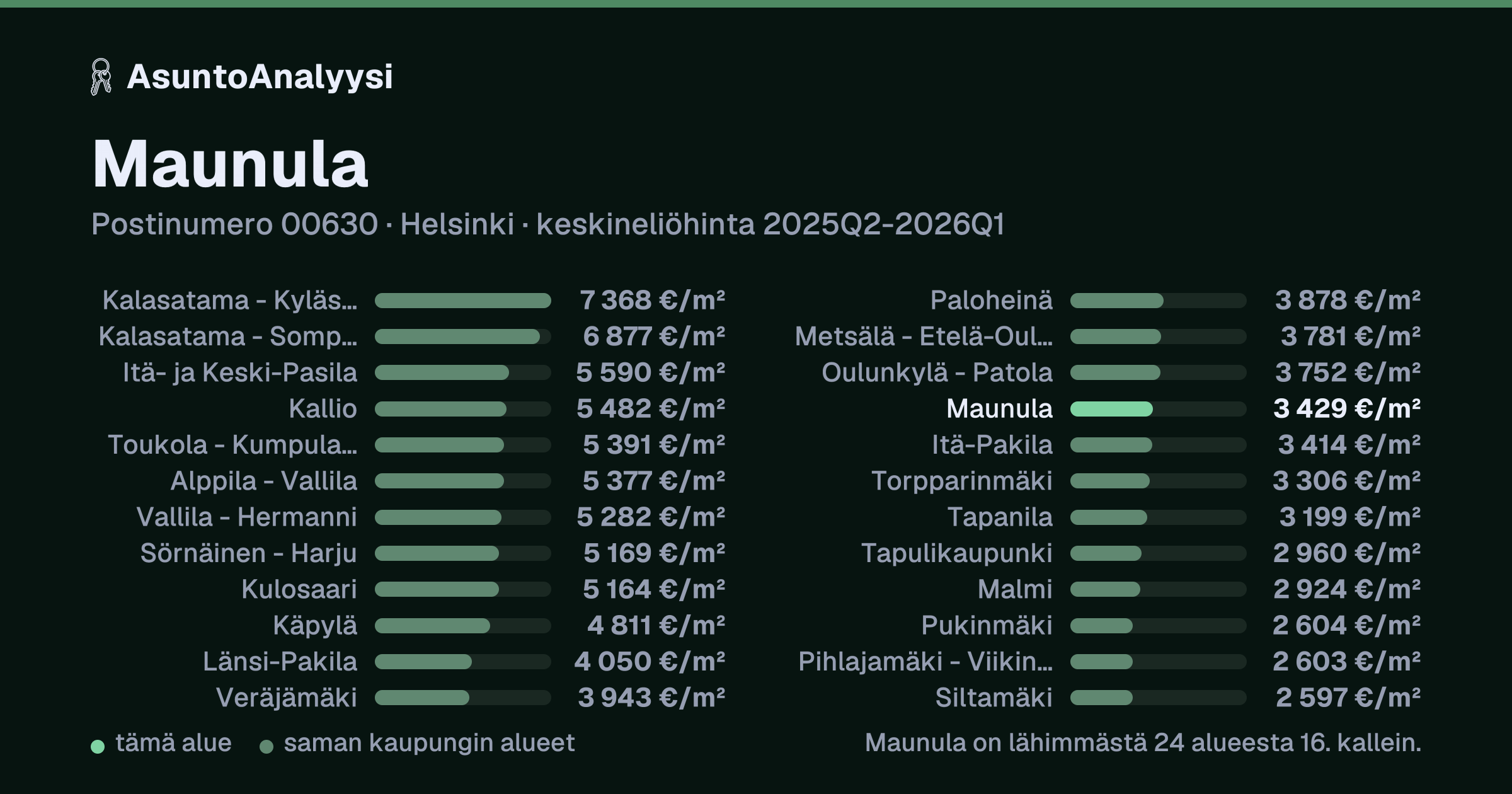 Maunula, postinumero 00630, Helsinki: asuntojen keskineliöhinta 3 429 euroa neliöltä toteutuneissa kaupoissa 2025Q2-2026Q1. Palkkikaavio vertaa aluetta lähimpiin alueisiin: maunula on lähimmästä 24 alueesta 16. kallein.